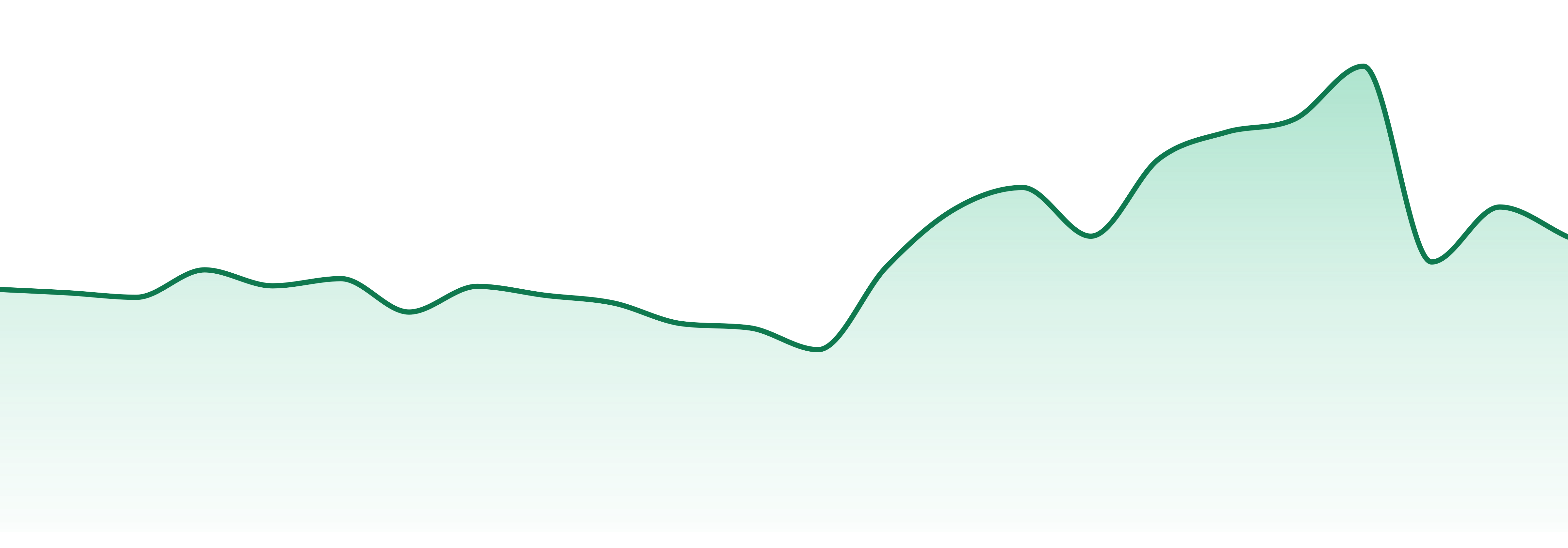 Circles market trend chart