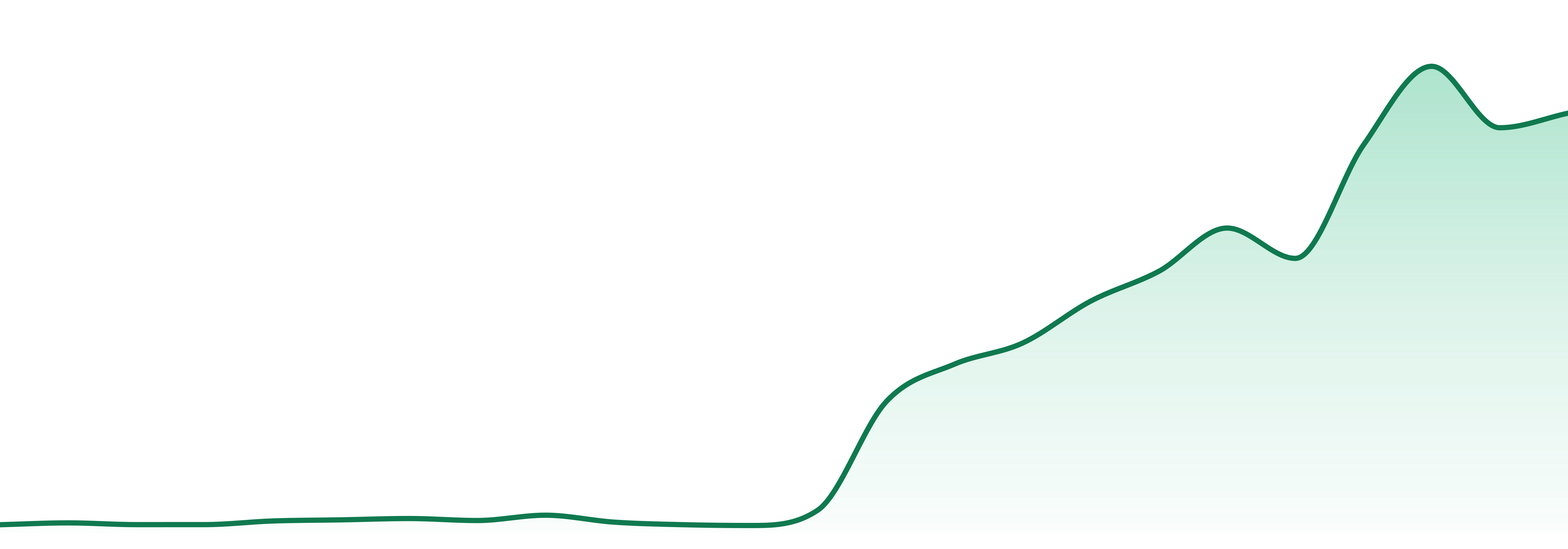 Citizen By Klutch market trend chart