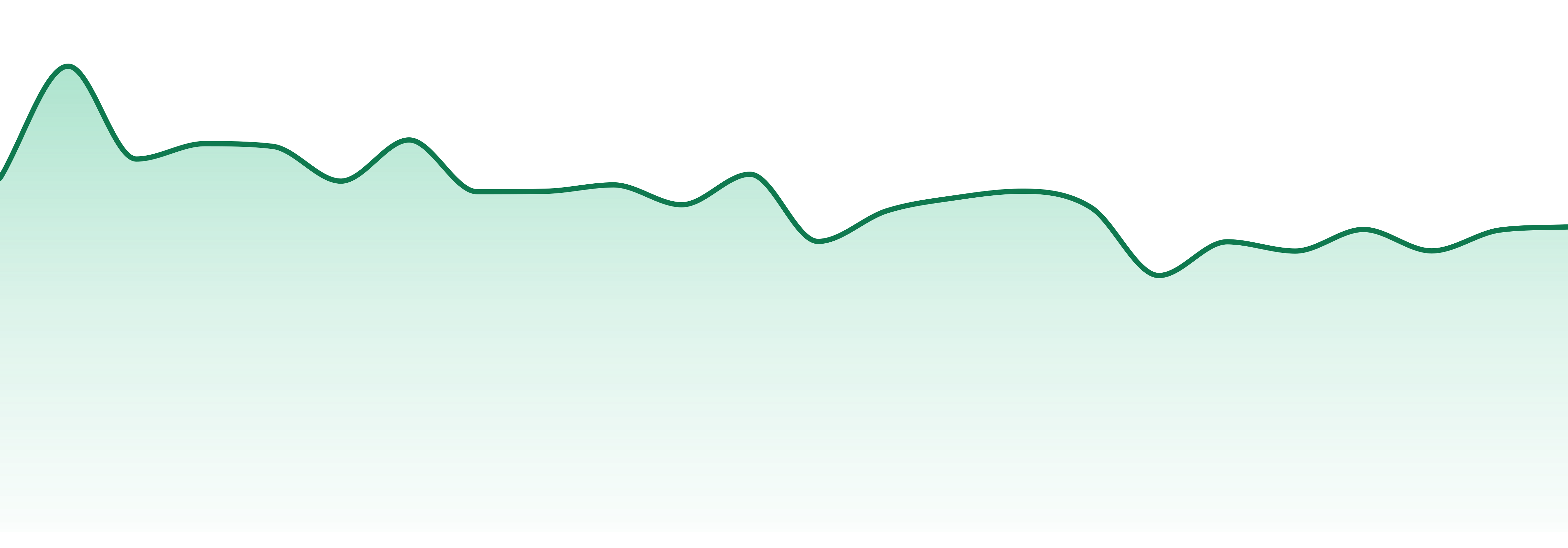 City Trees market trend chart