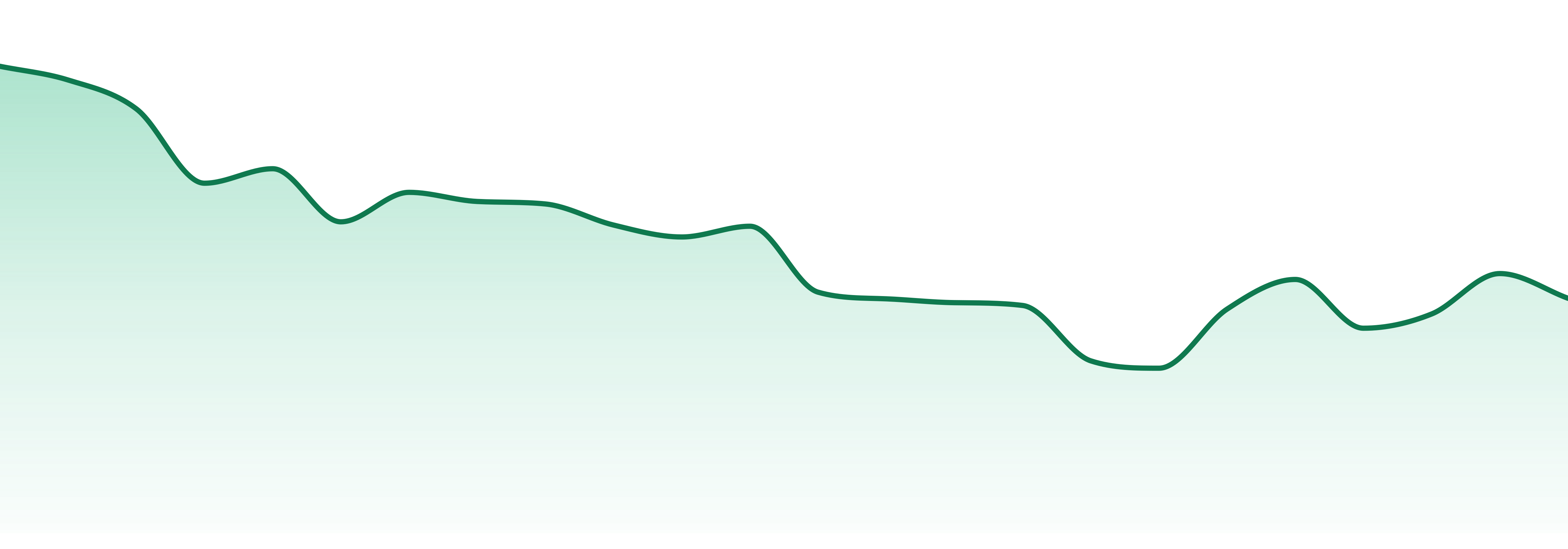 Cloud Cover market trend chart