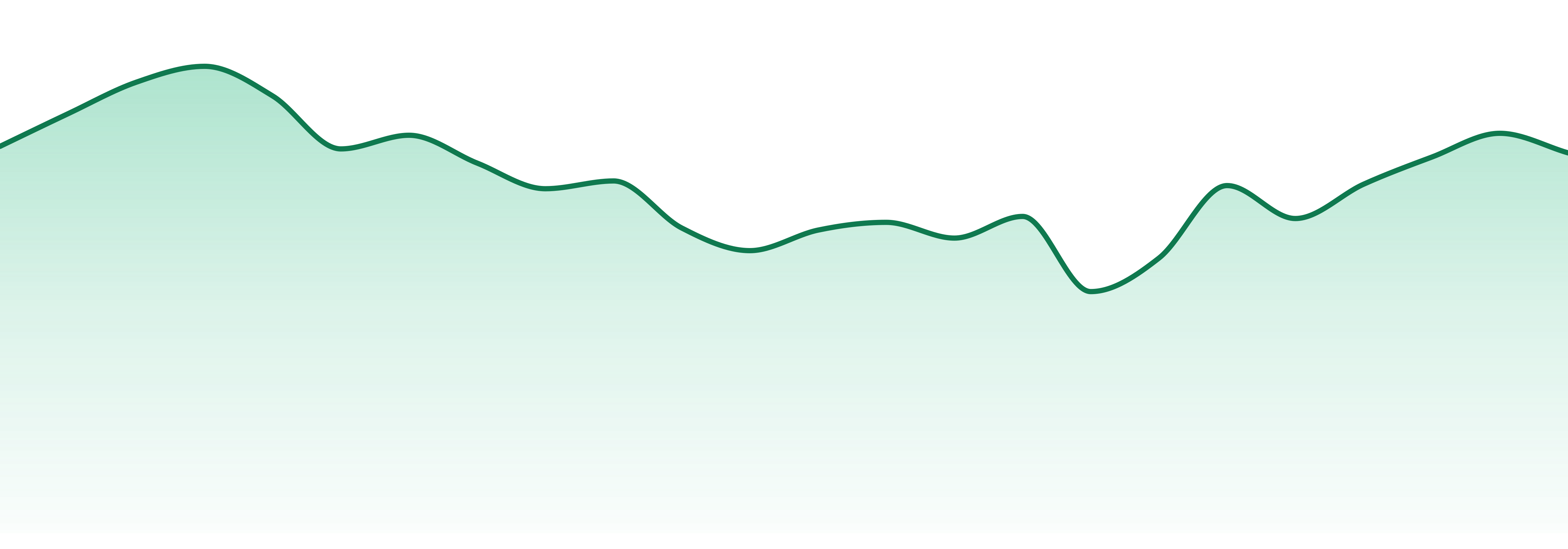 Clout King market trend chart