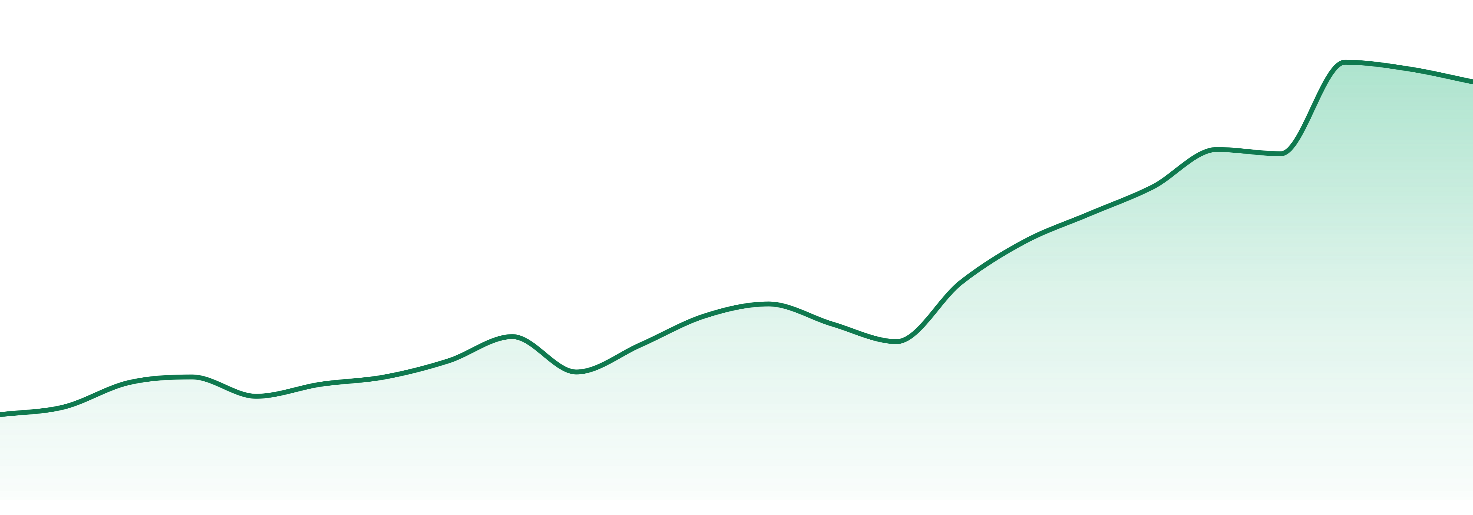 Cms Gardens market trend chart