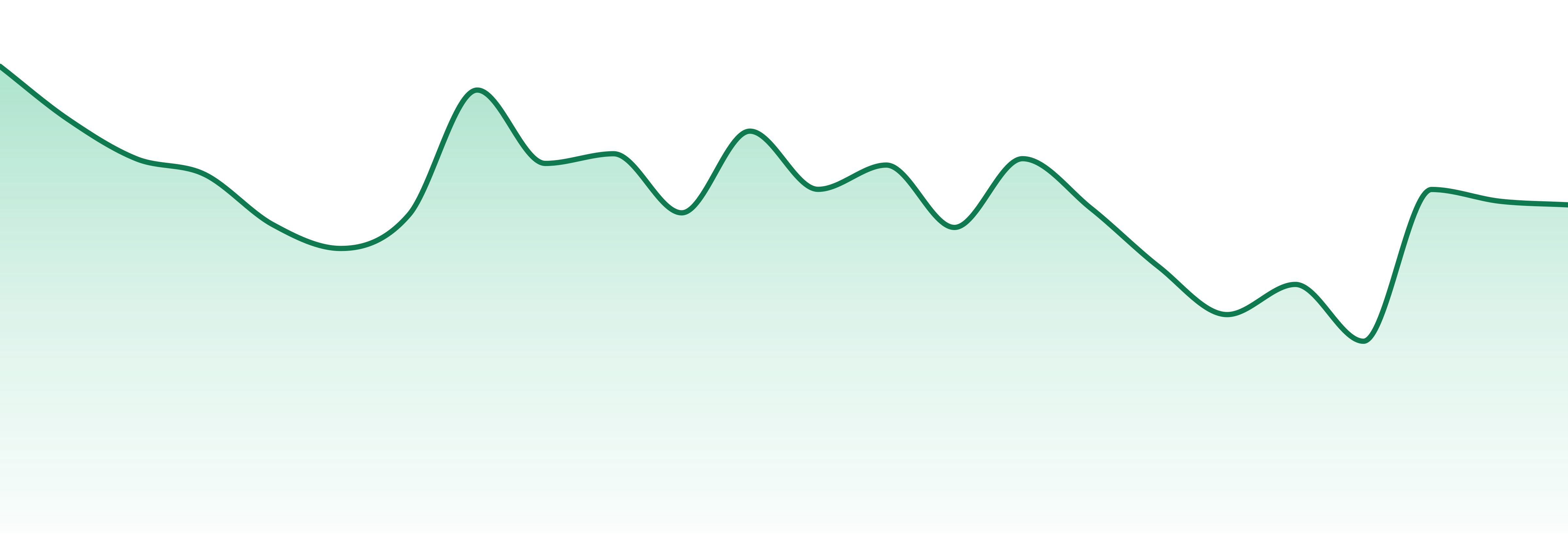 Co2lors market trend chart