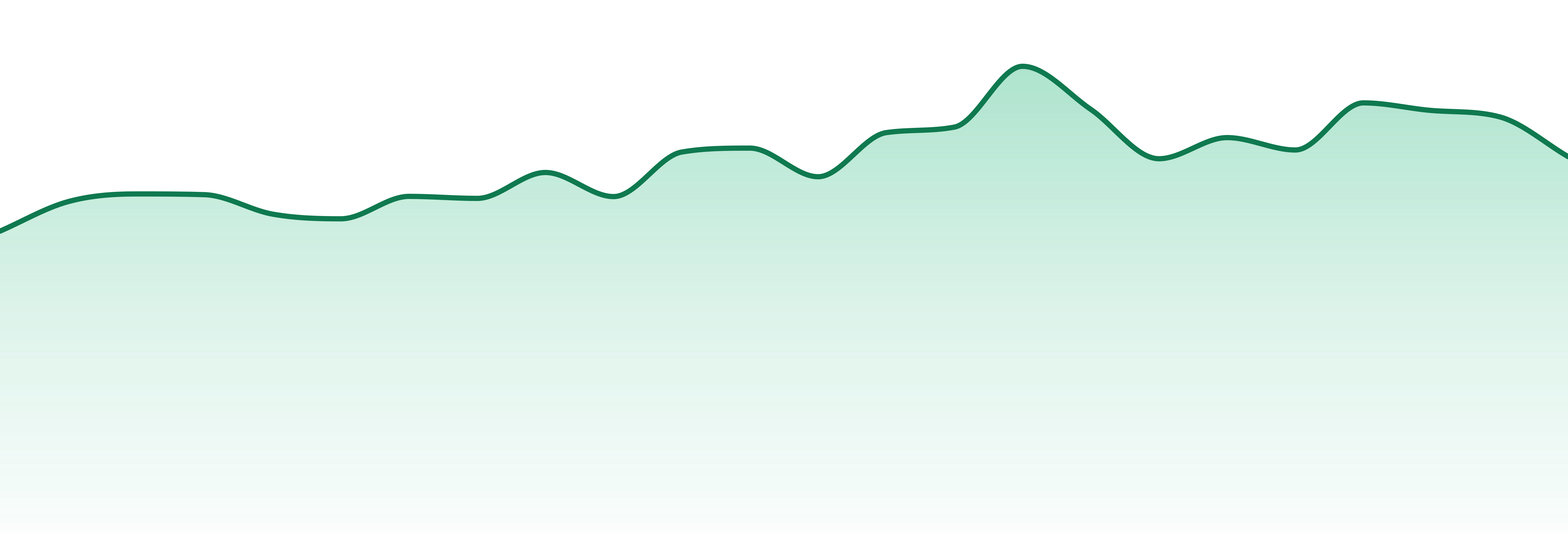 Coast Cannabis Co. market trend chart