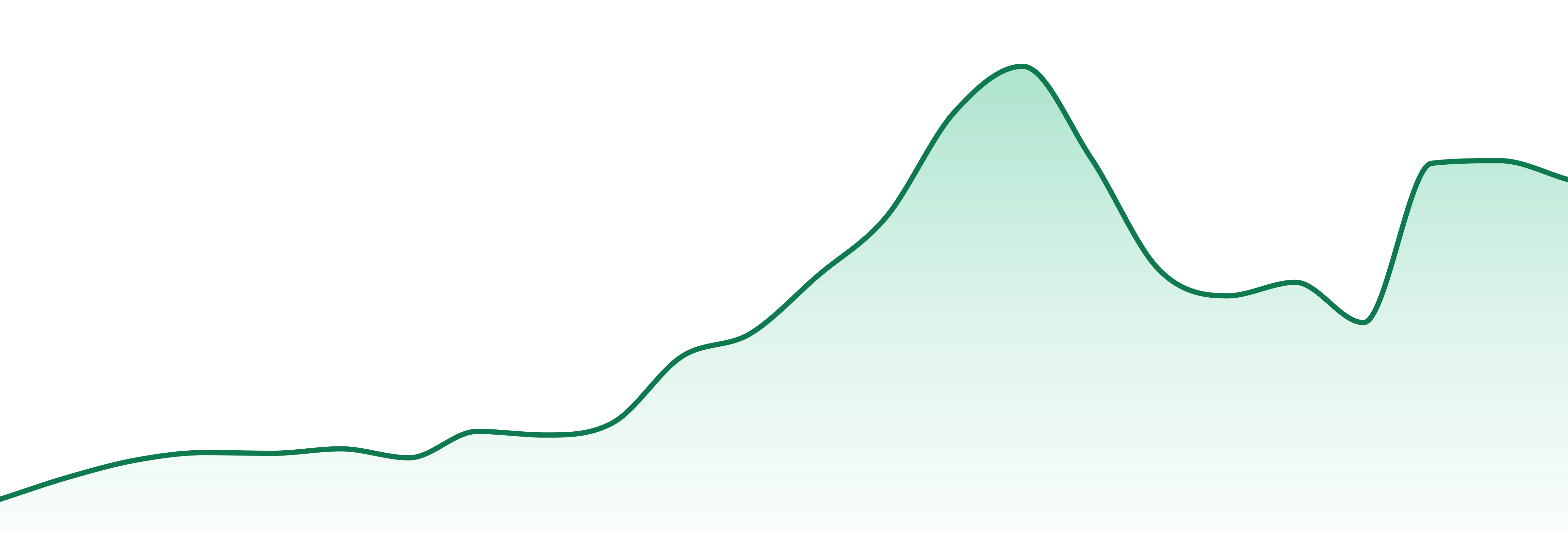 Coastal Crop market trend chart
