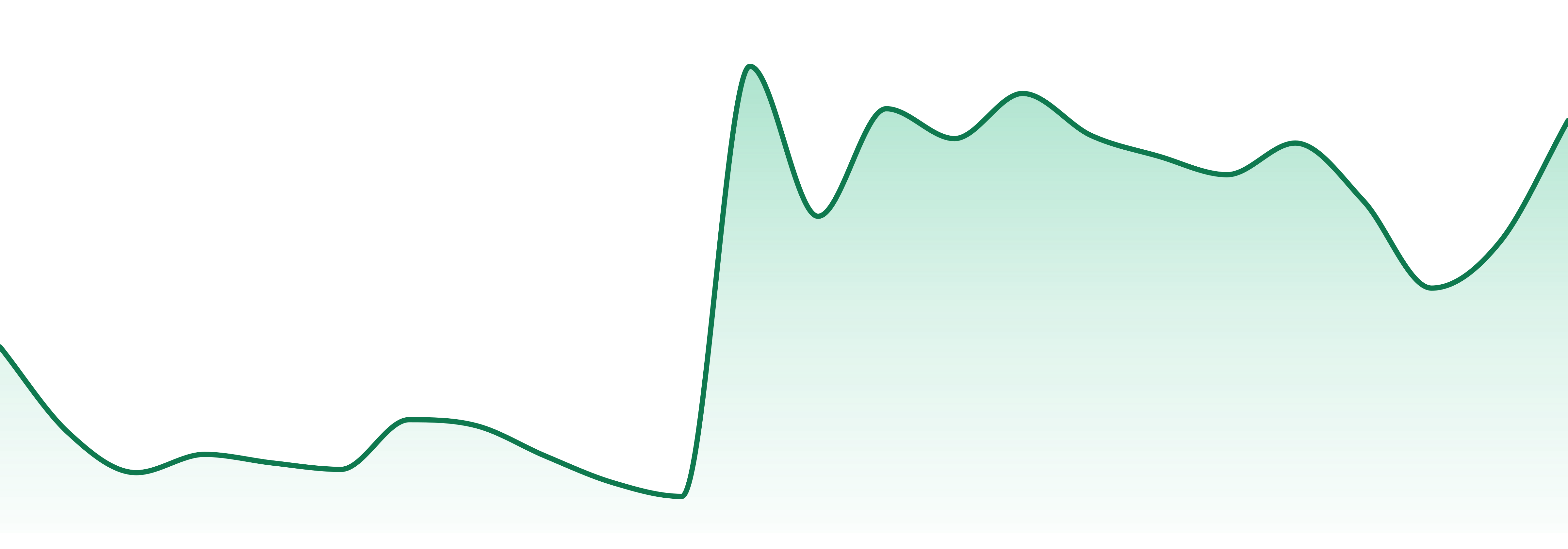 Coastal (de) market trend chart