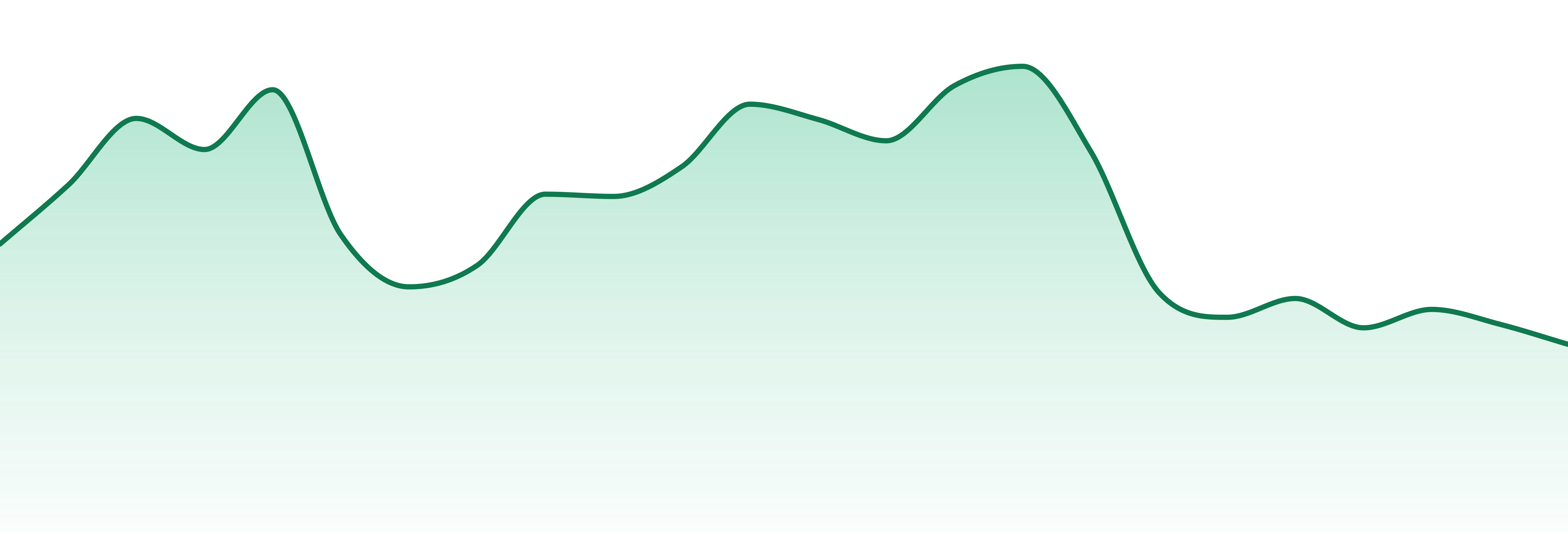 Coastal Remedies market trend chart
