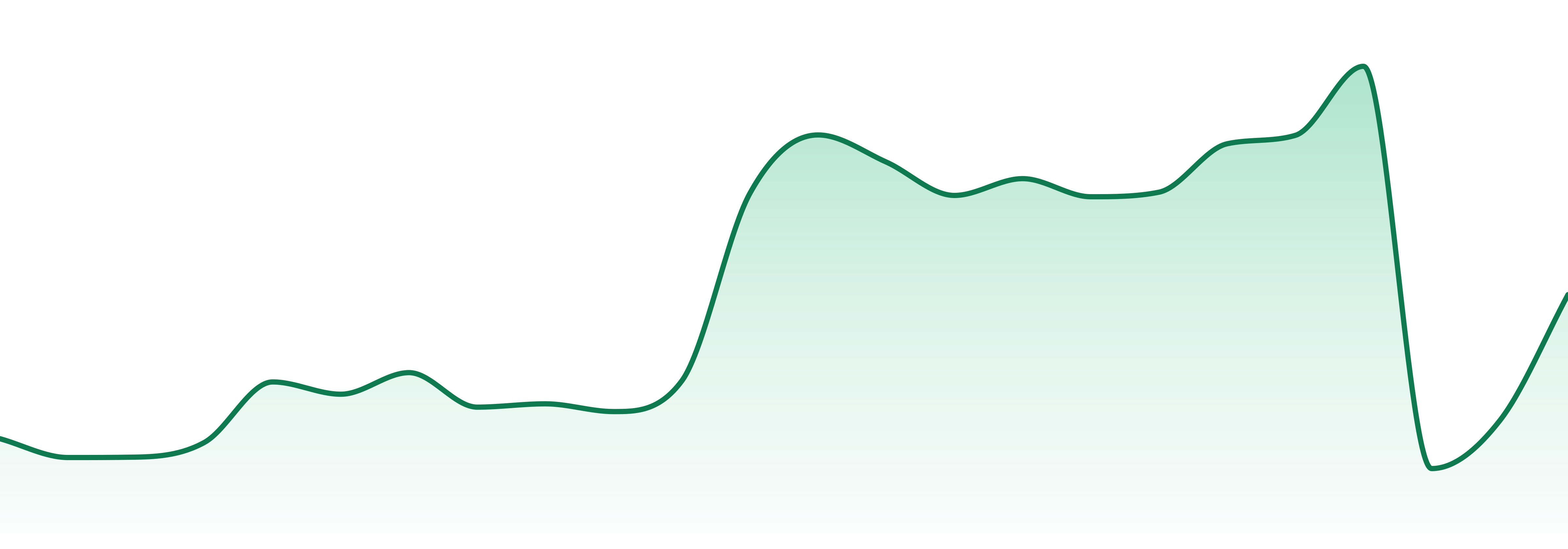 Coastal Roots market trend chart