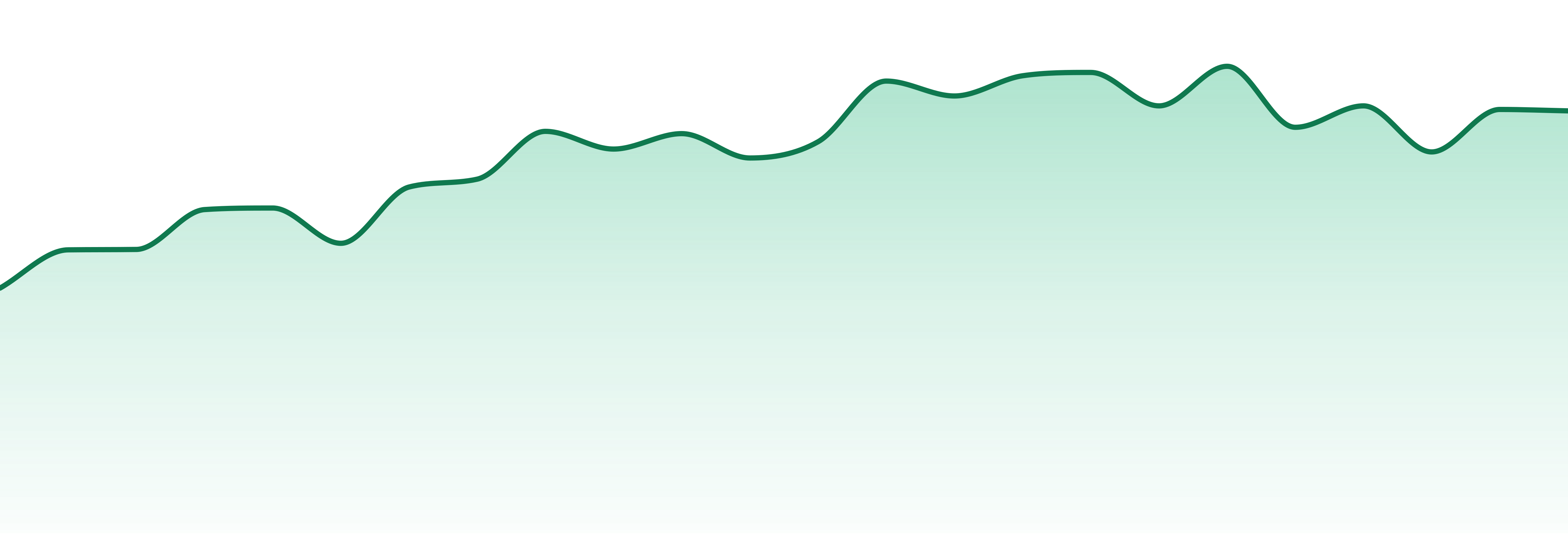 Coastal Sun market trend chart