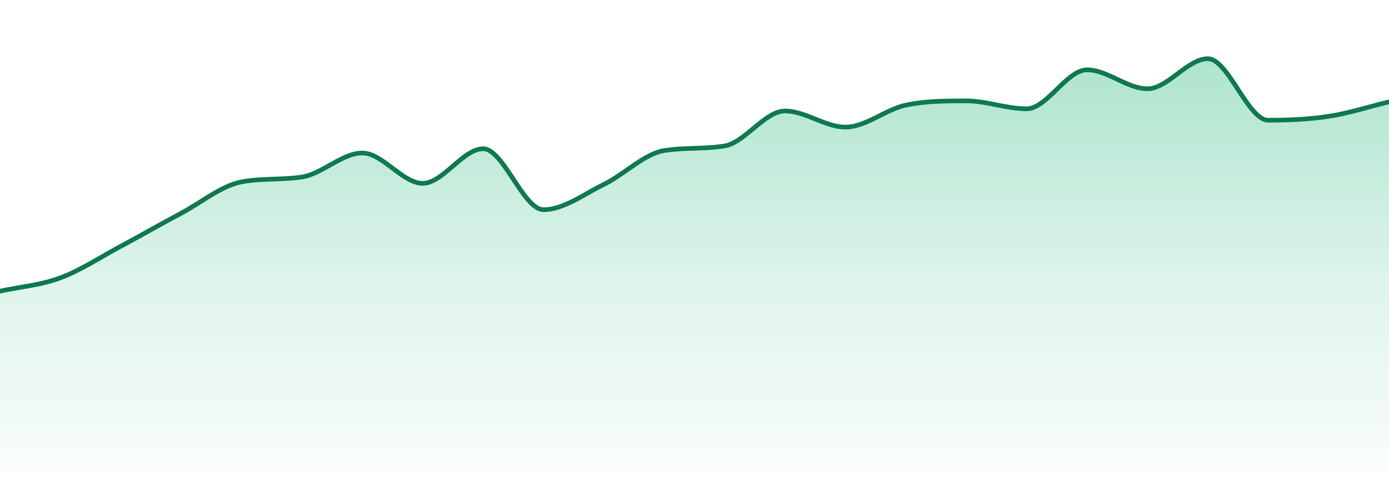 Codes. market trend chart