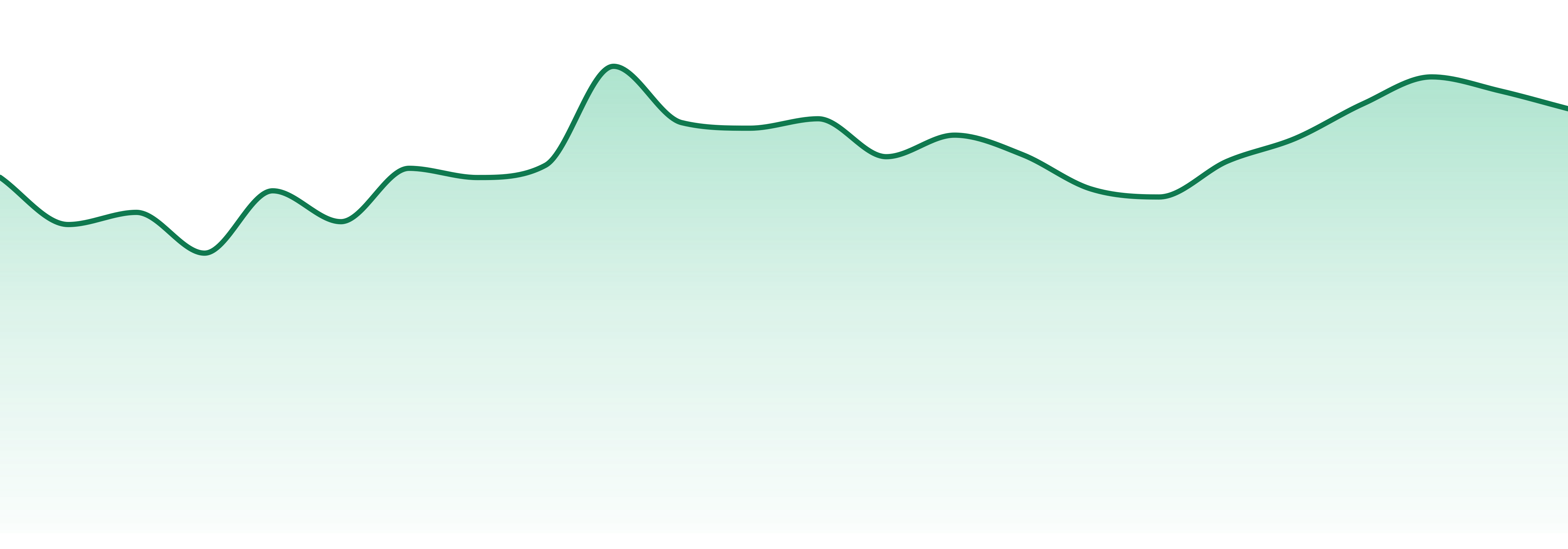 Cold Creek Extracts market trend chart