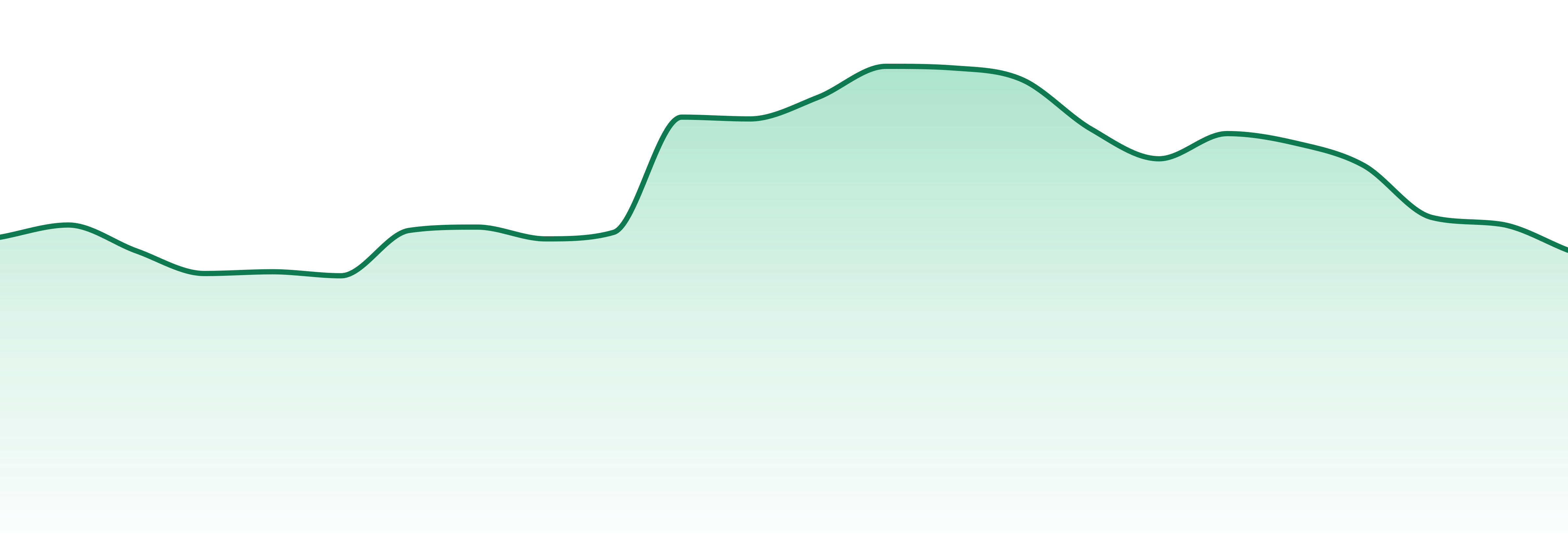 Common Citizen market trend chart