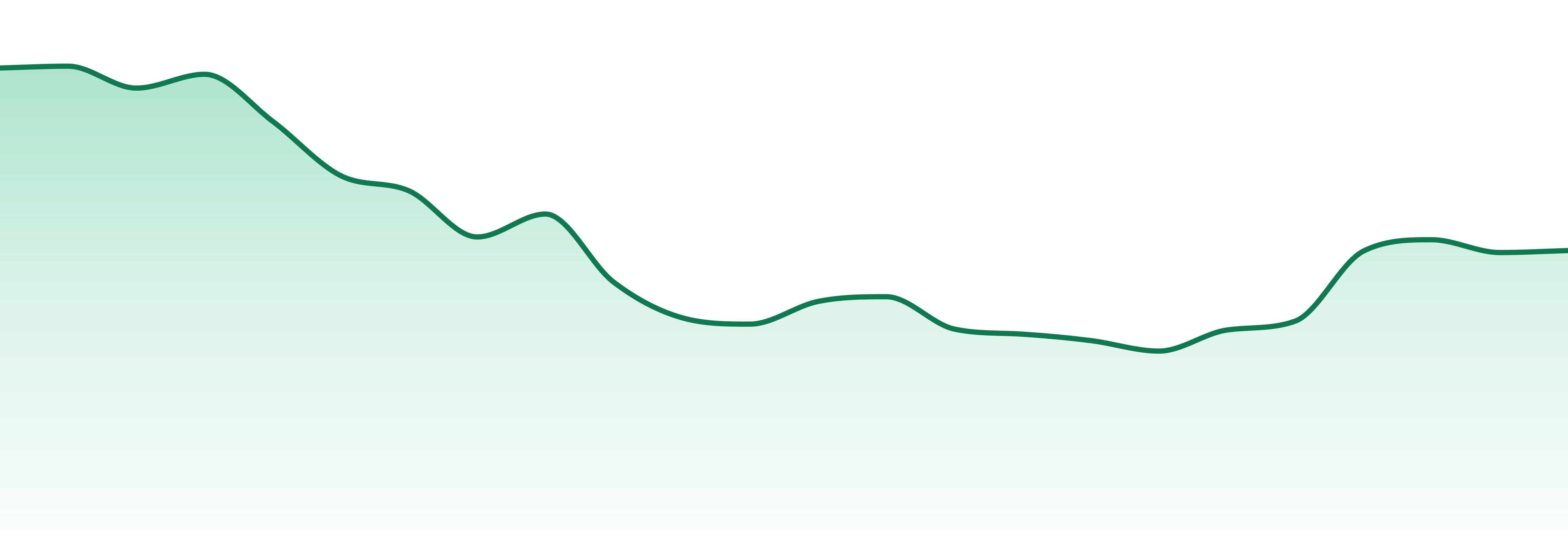 Community Cannabis (ca) market trend chart