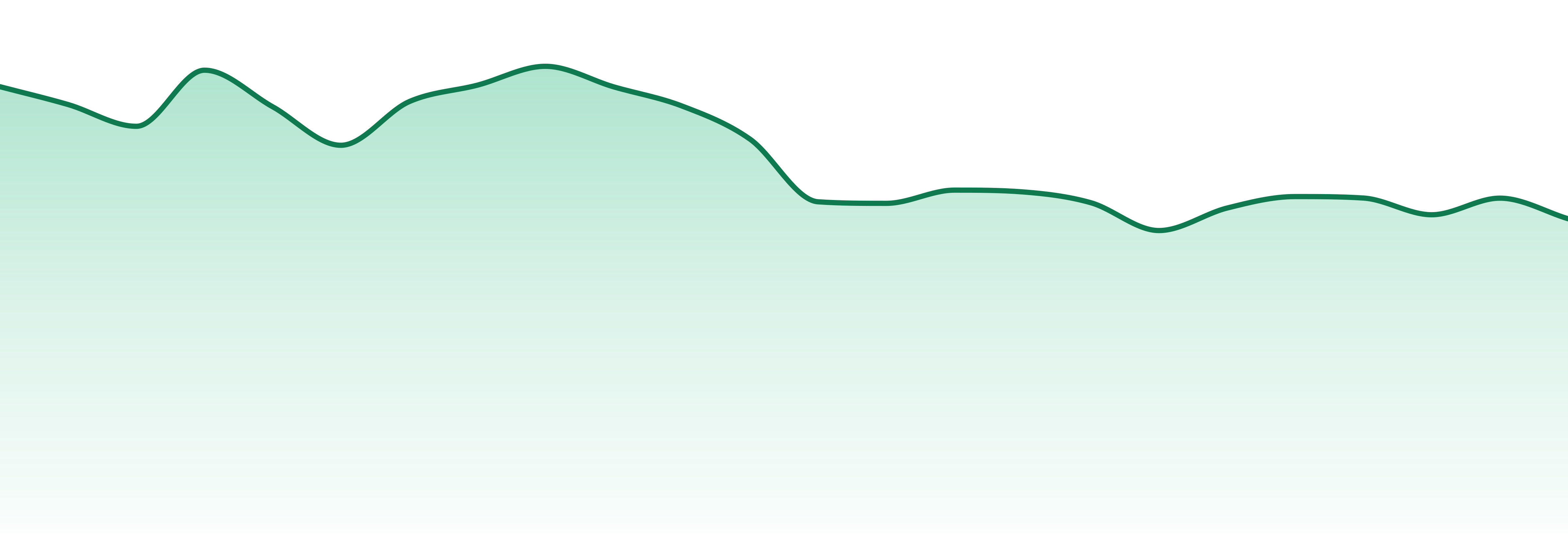 Cookies market trend chart