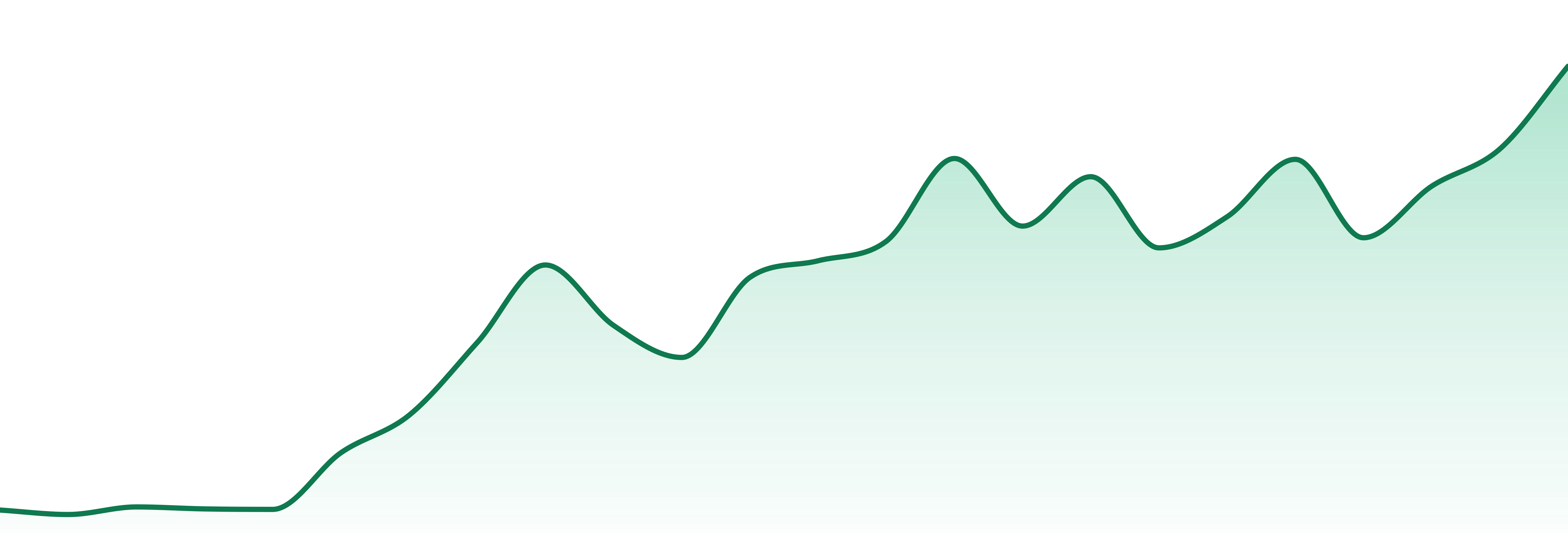 Cornerstore Cultivation market trend chart