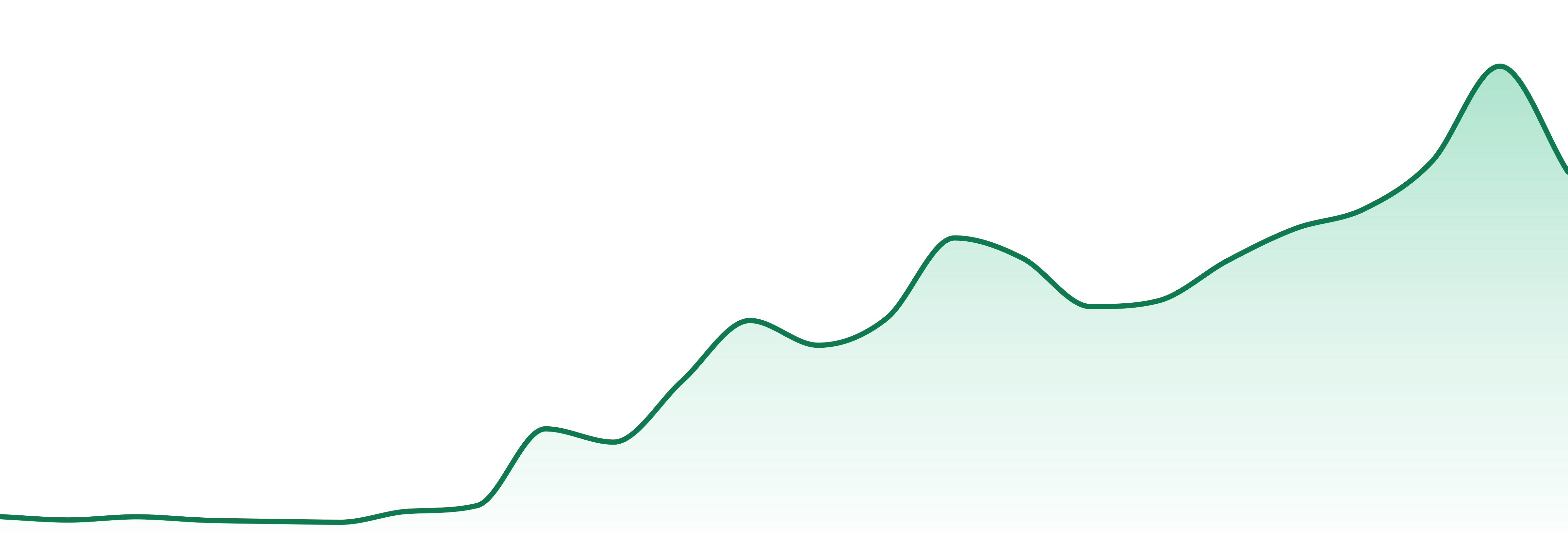 Cosmec Healing market trend chart