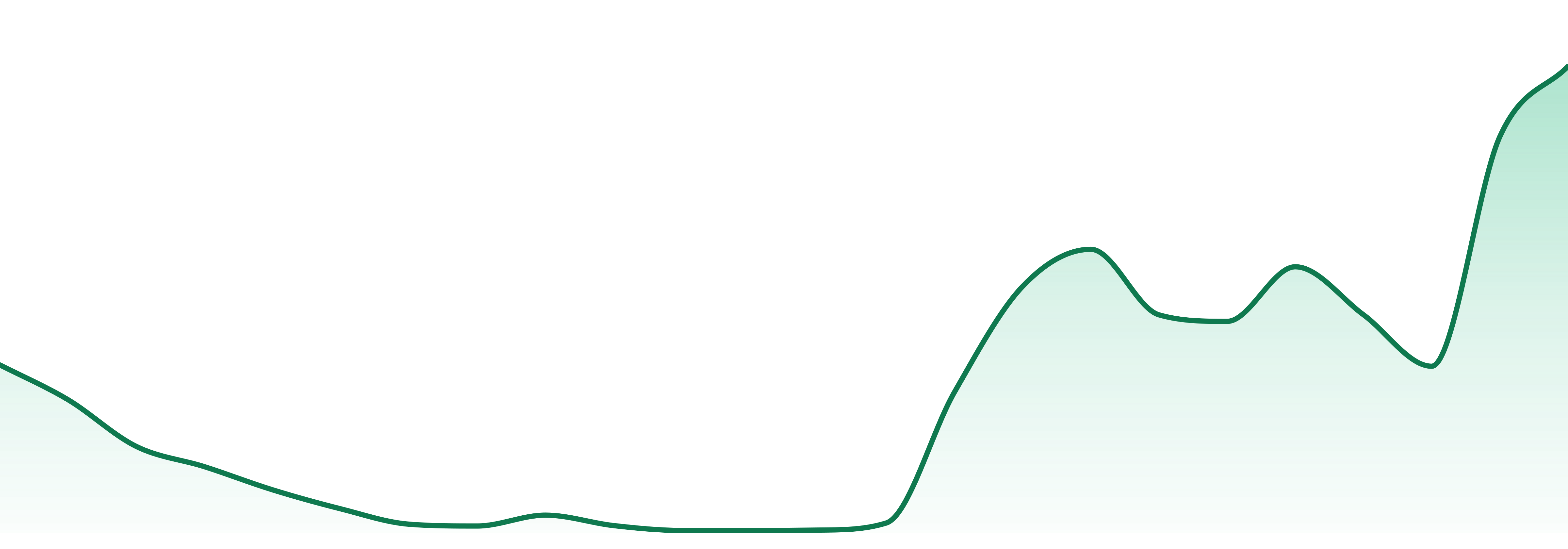 Cosmic Seaweed market trend chart