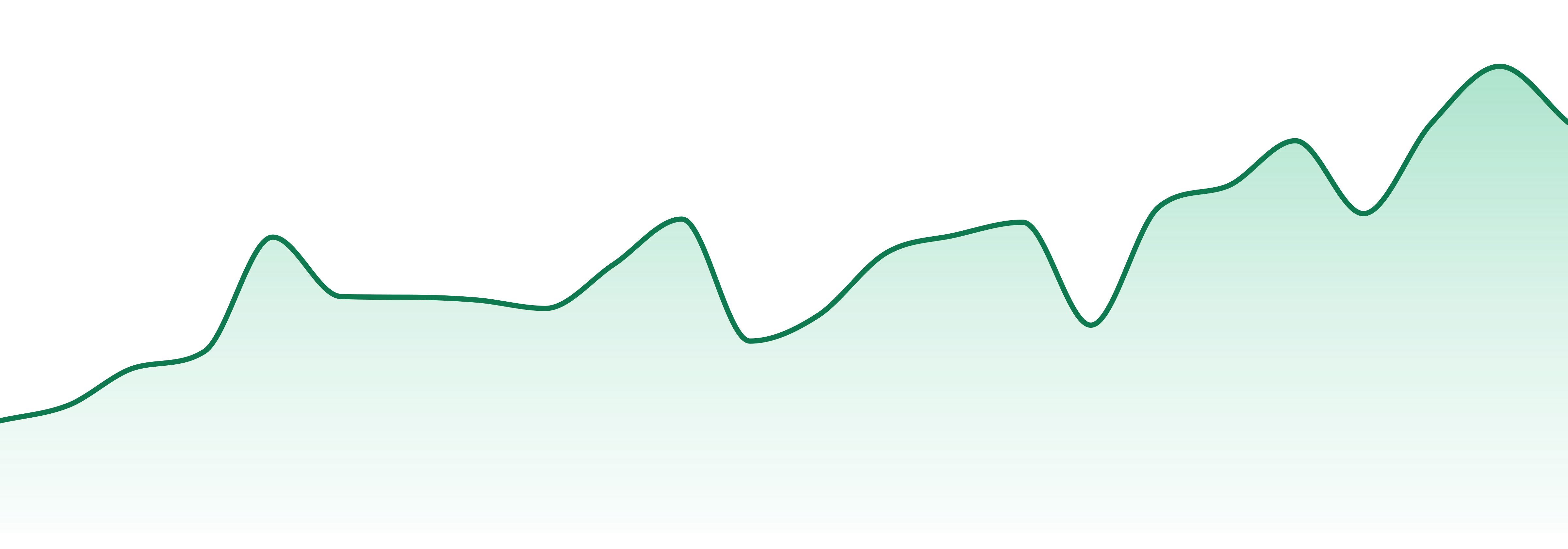 Couchlock market trend chart