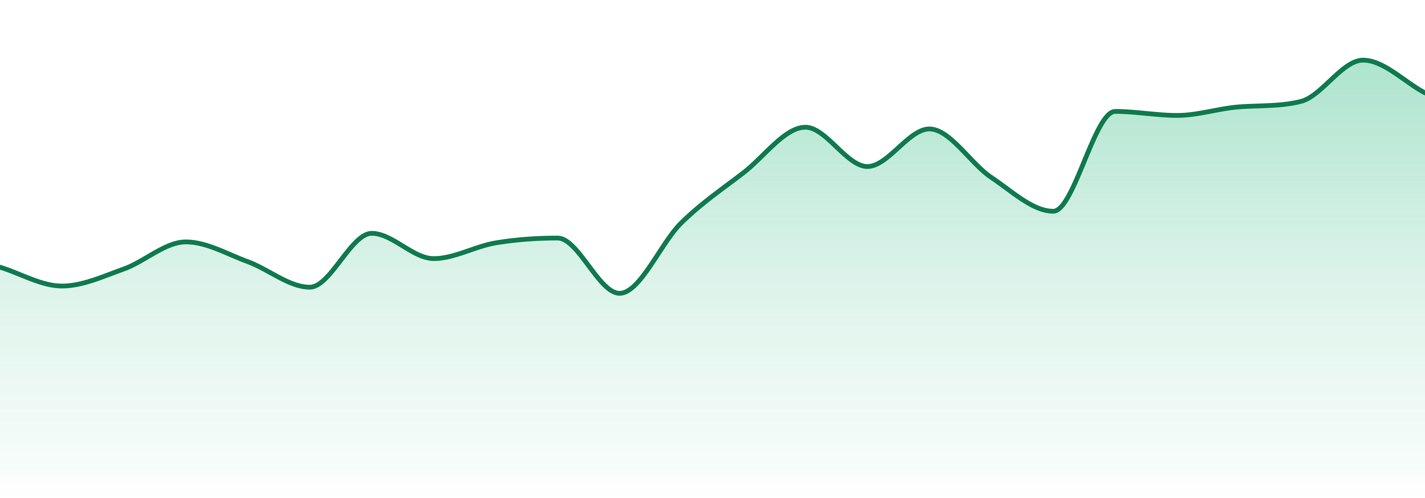 Country Grown Cannabis market trend chart