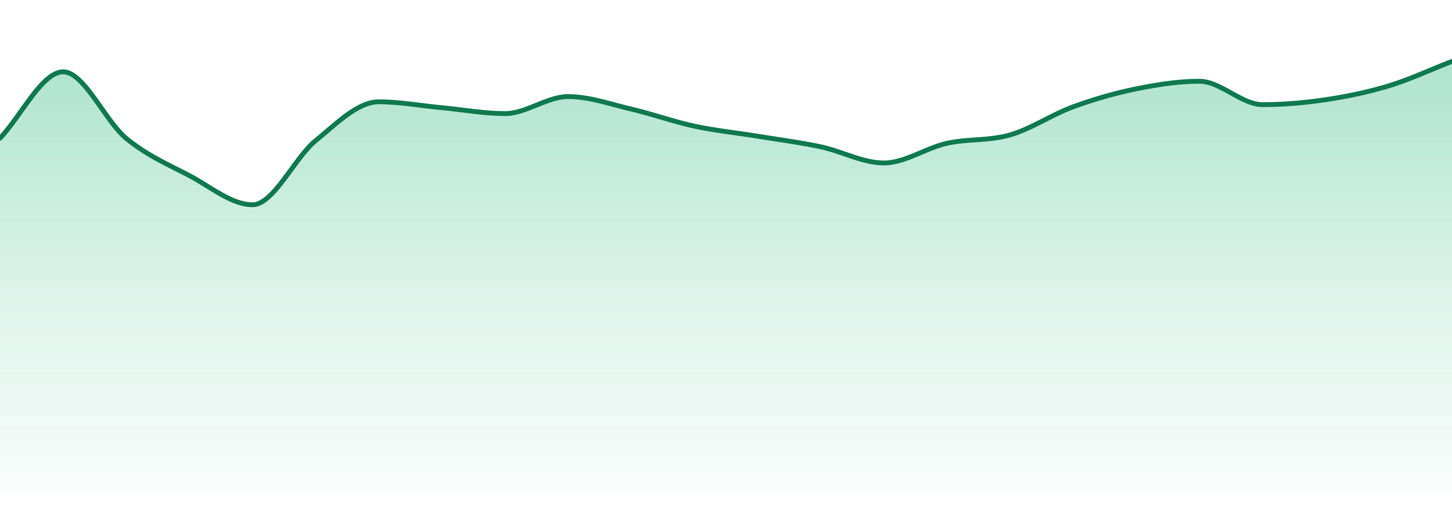 Craft market trend chart