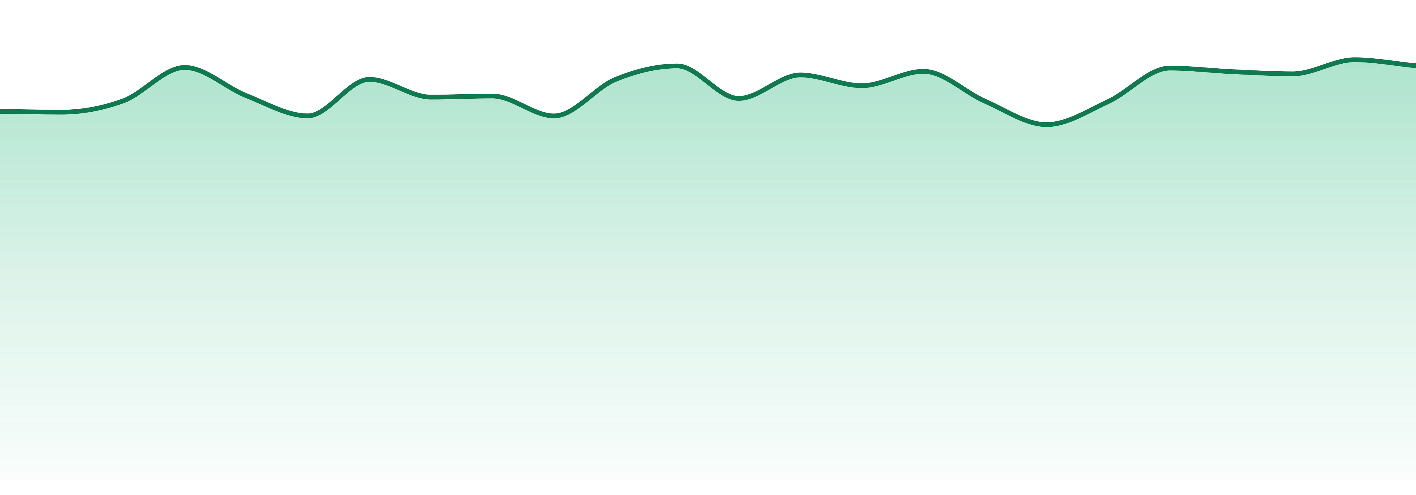Cresco market trend chart