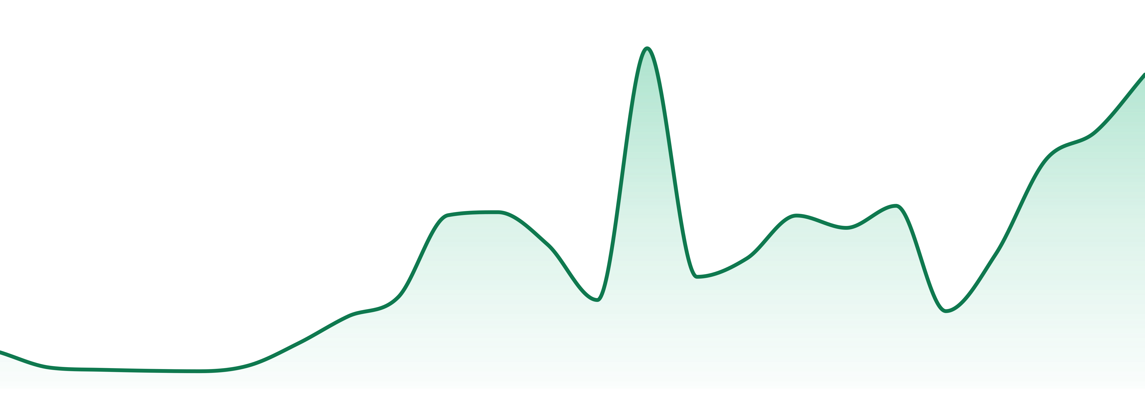 Crooked Smile market trend chart