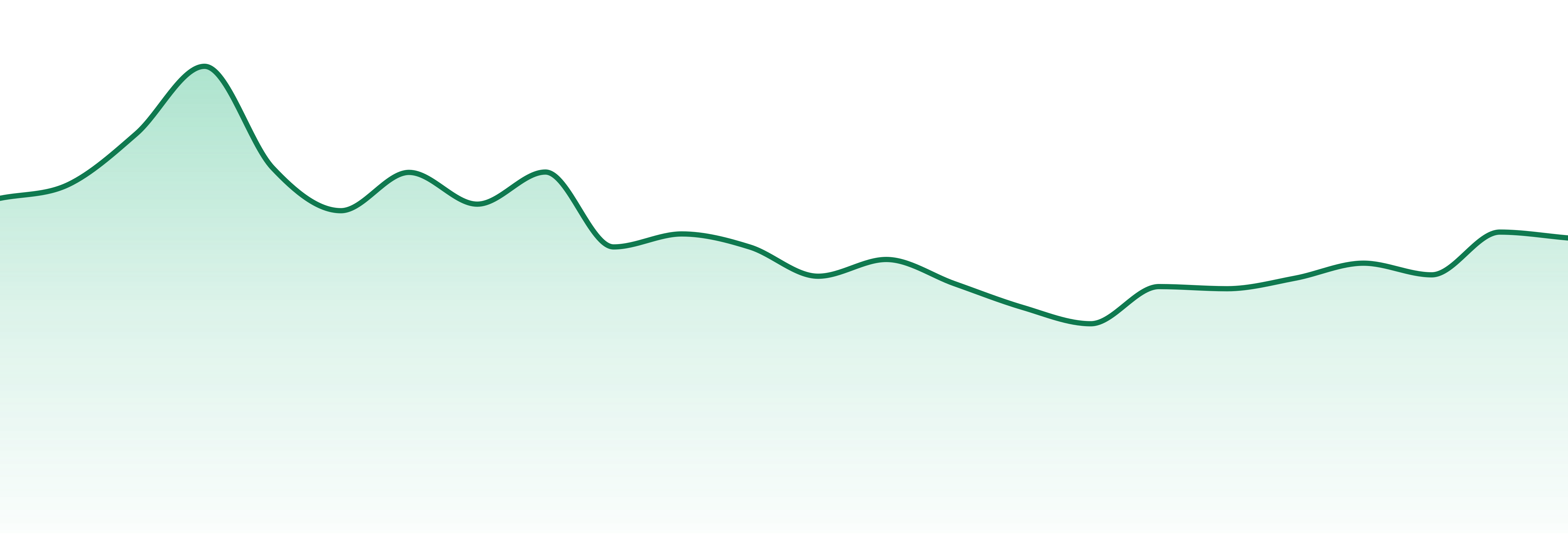 Crops market trend chart