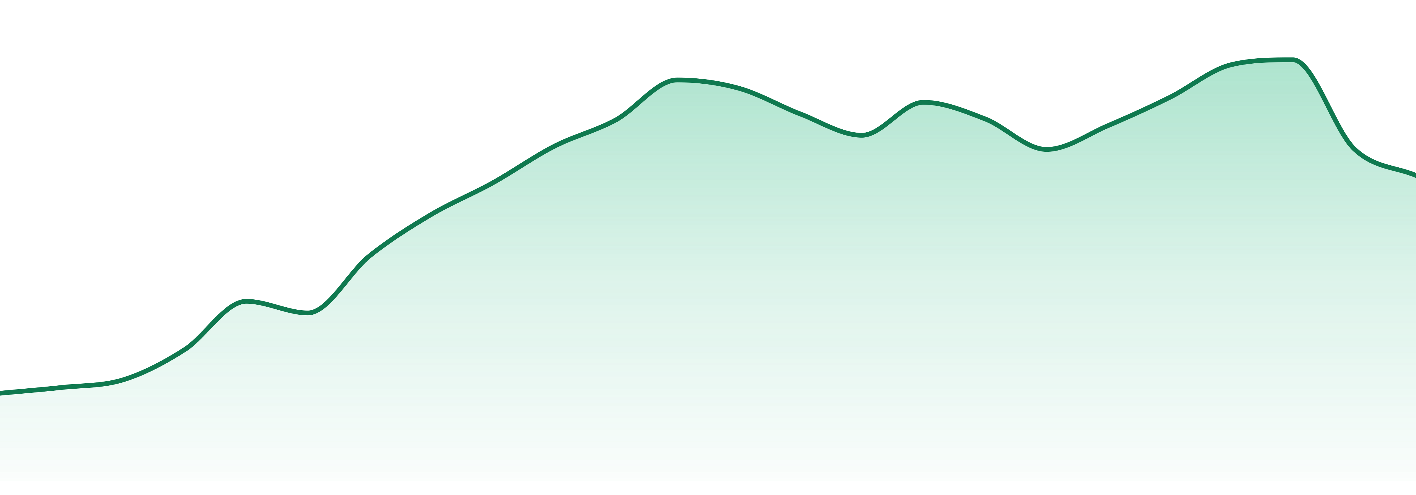 Crushmore market trend chart