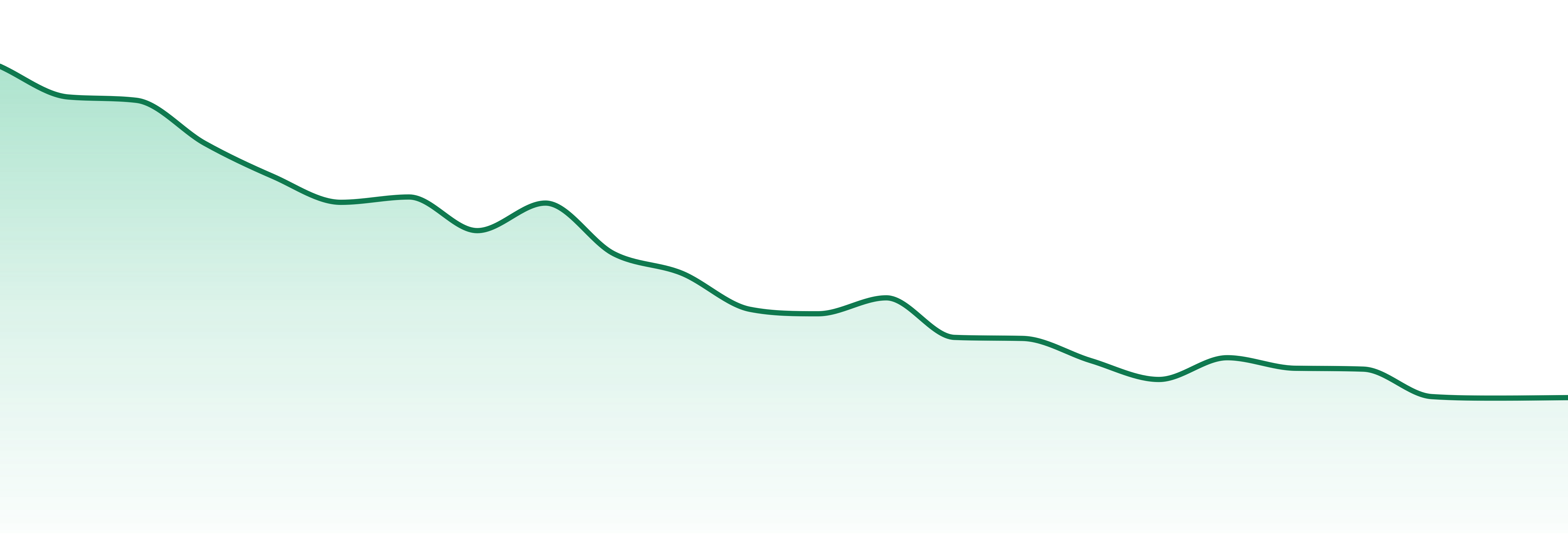 Ctpharma market trend chart