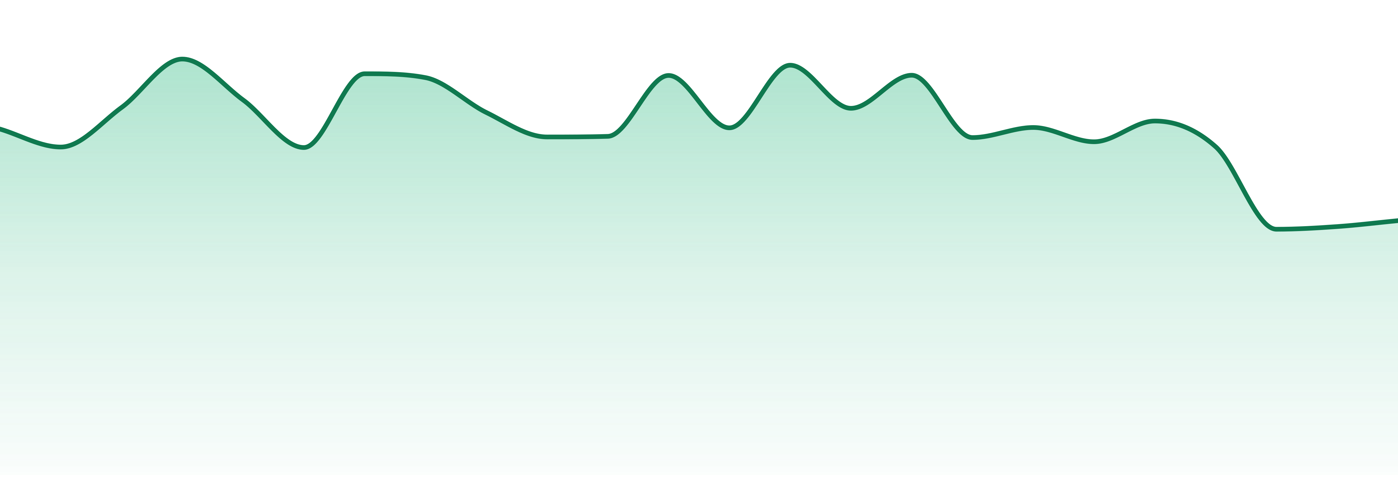 Culta market trend chart