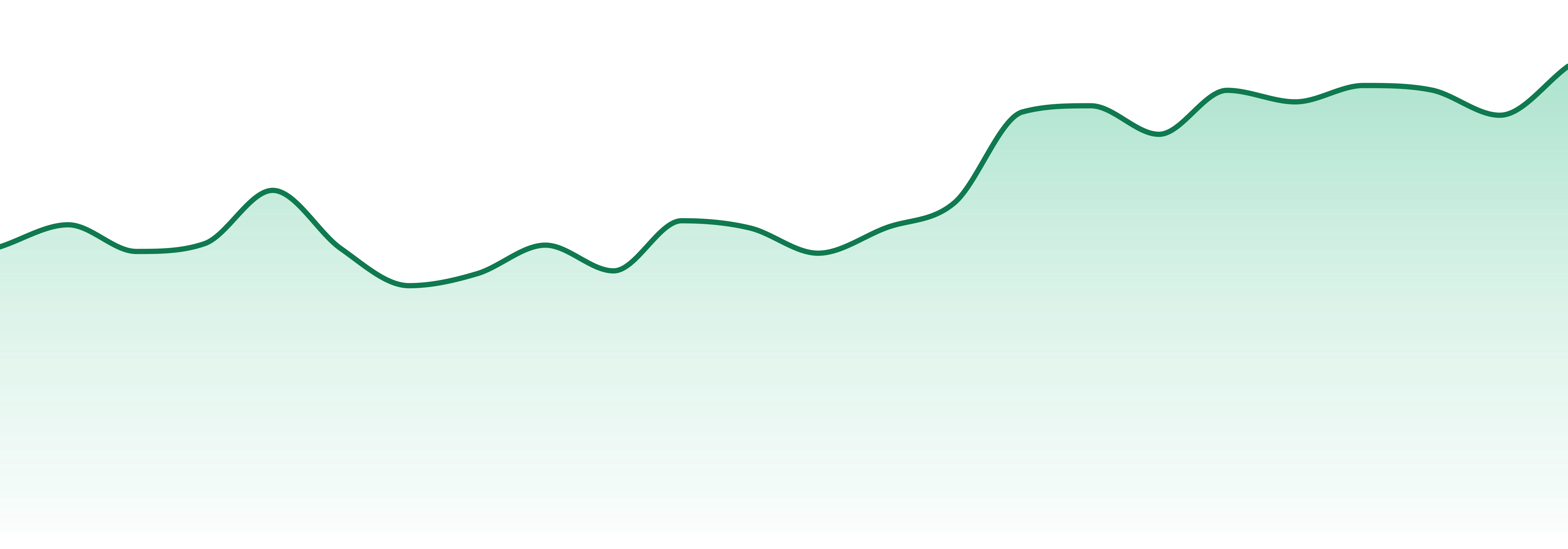 Cultivators Classic market trend chart