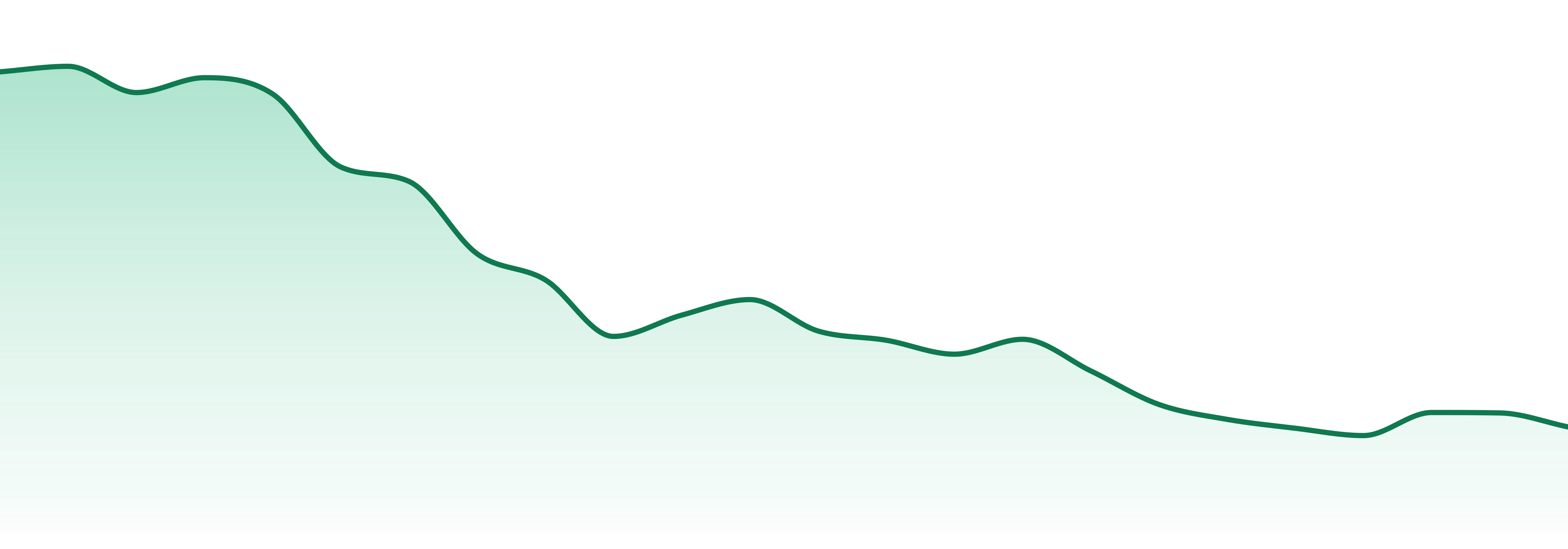 Curaleaf market trend chart