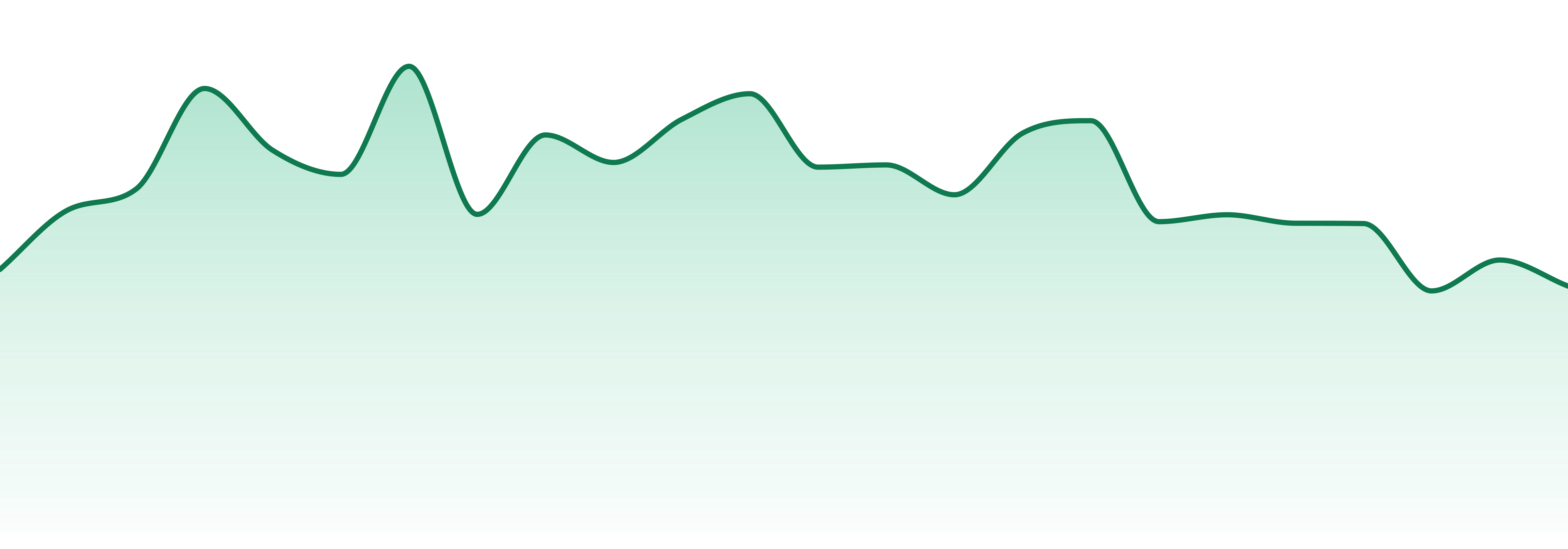 Cure Oahu market trend chart