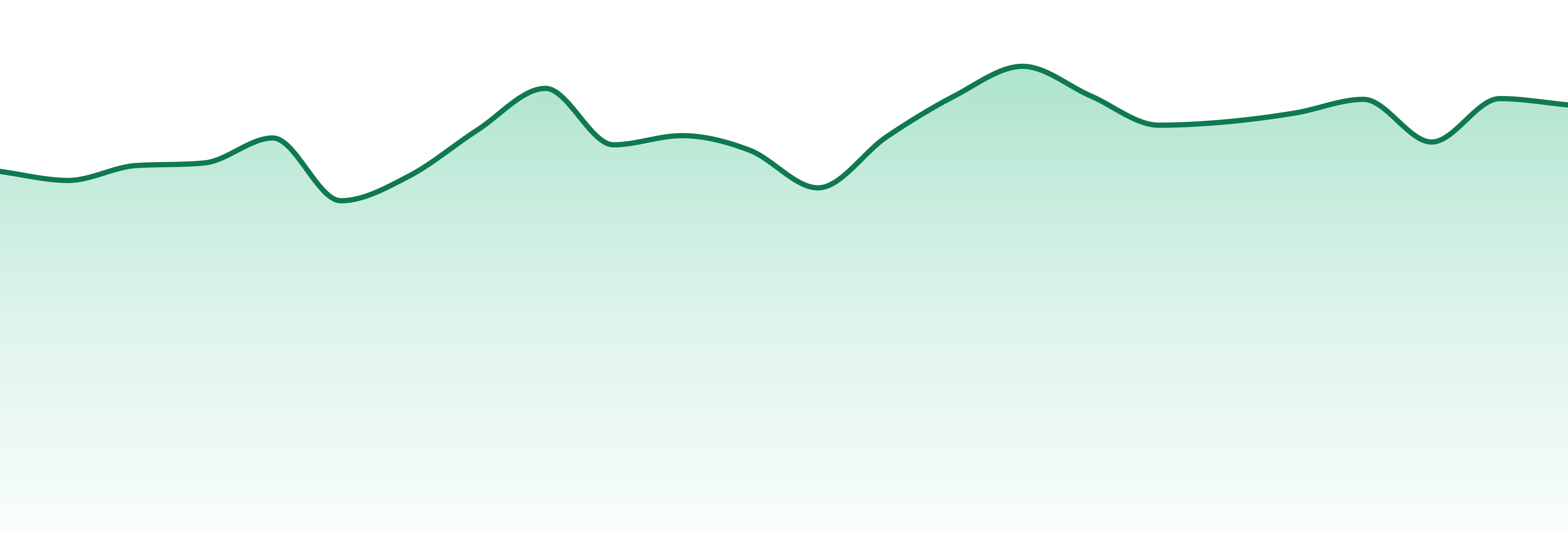 Curio Wellness market trend chart