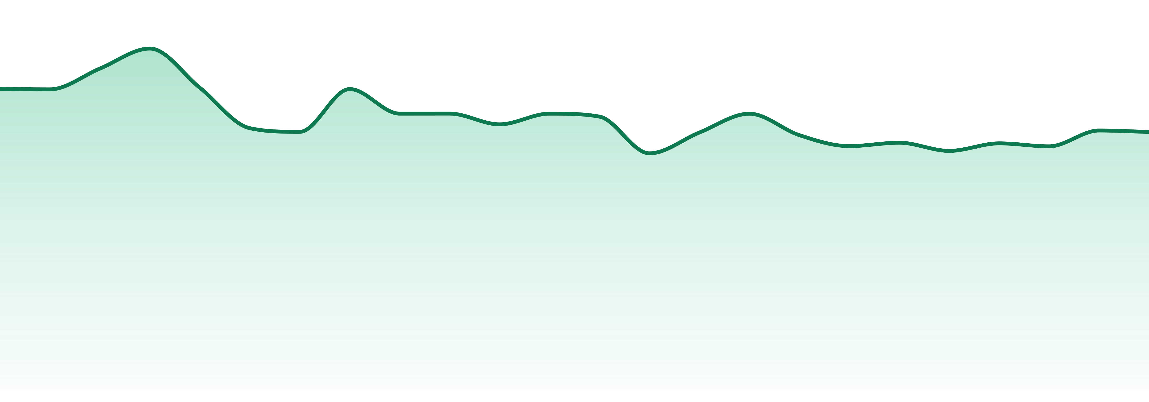 Dab Bods market trend chart