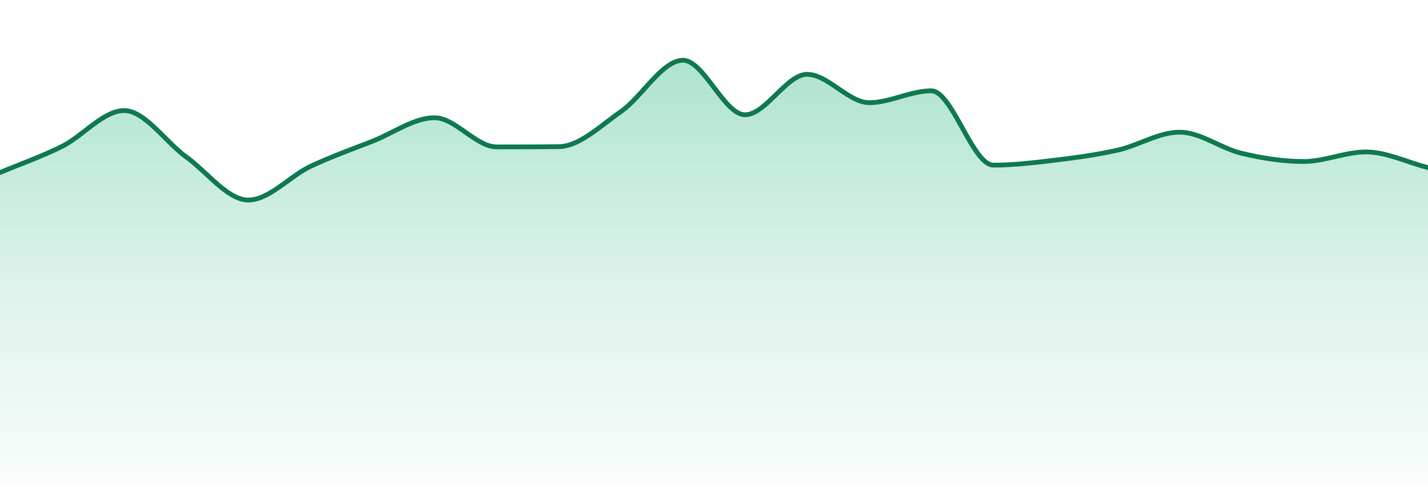 Dabwoods market trend chart