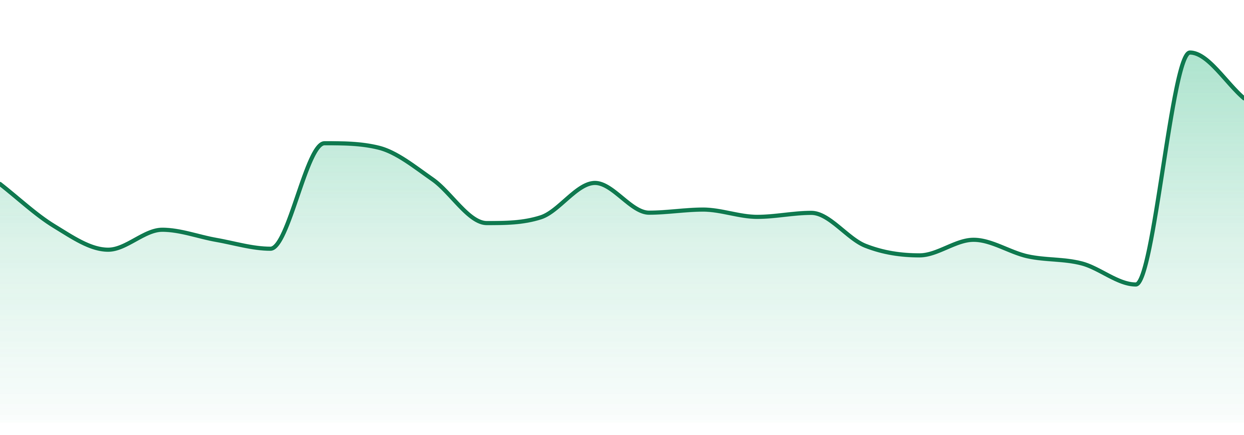 Dacut market trend chart