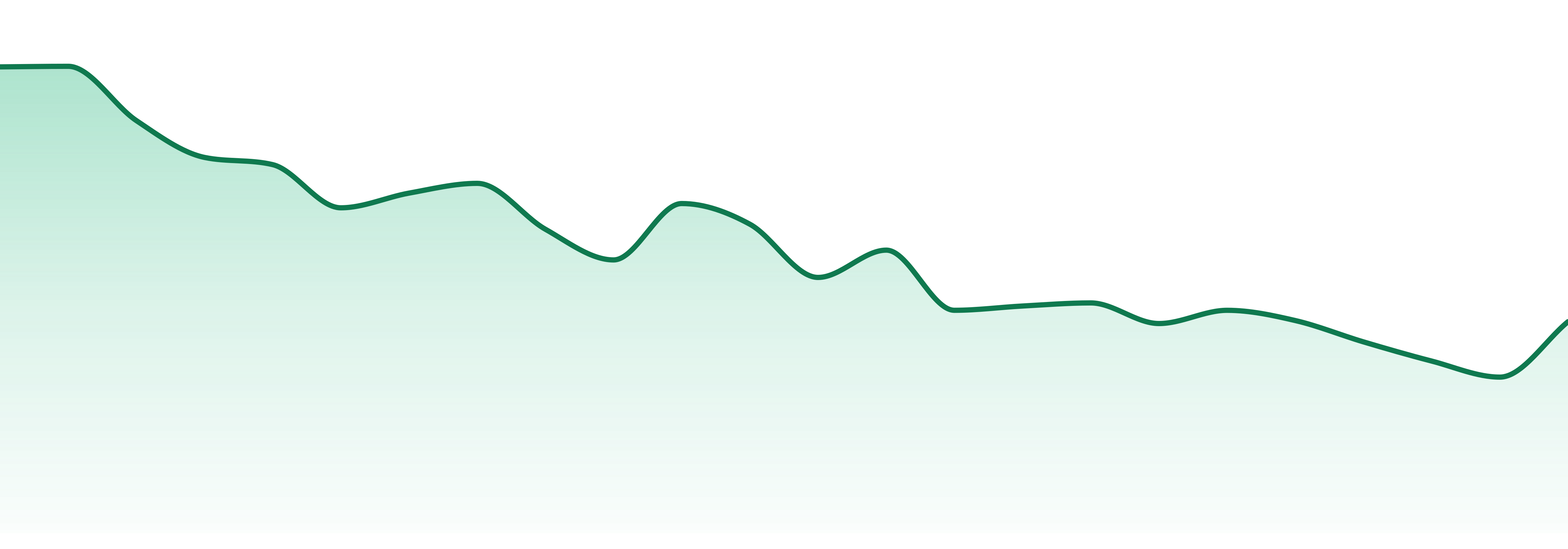 Dadirri market trend chart