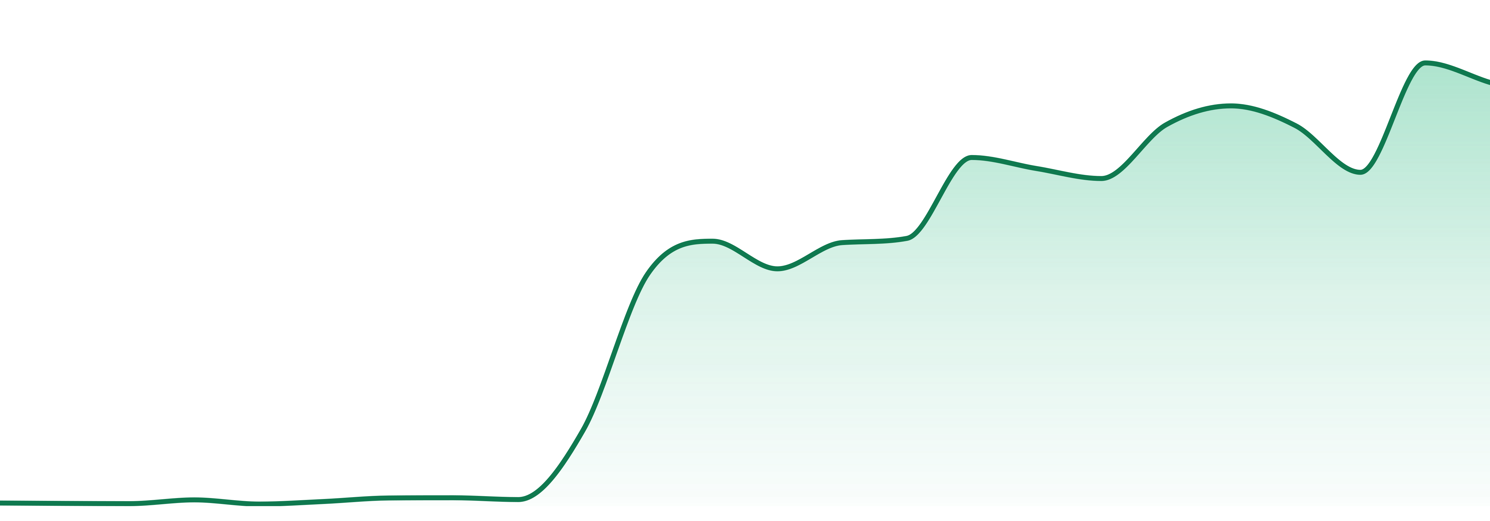 Daily Driver market trend chart