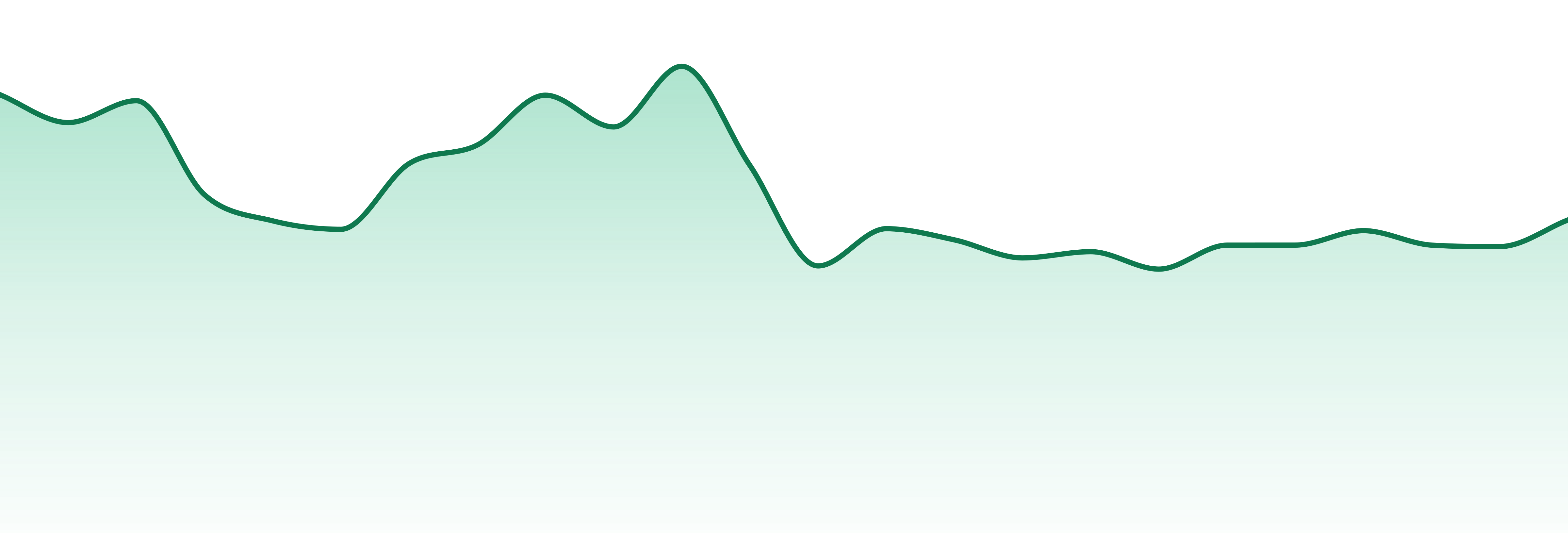 Dairy 2 Dank market trend chart