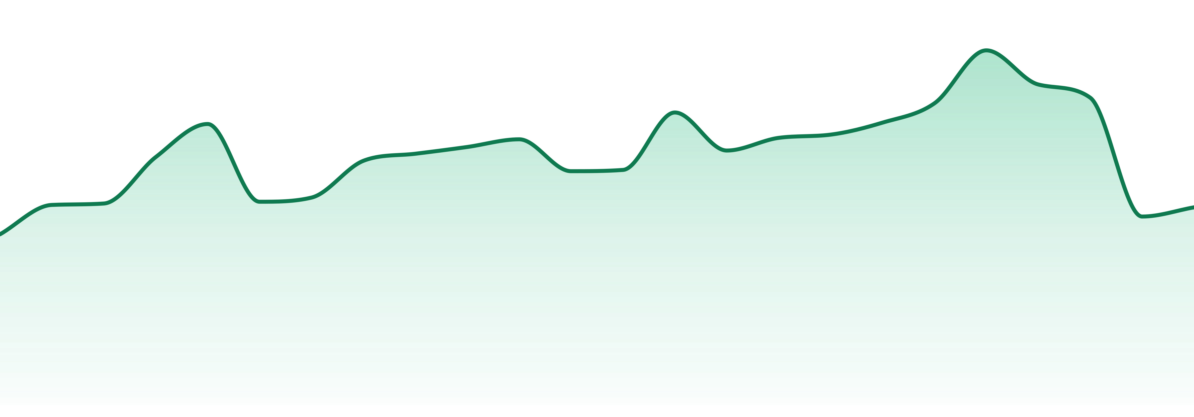 Dakota Green market trend chart