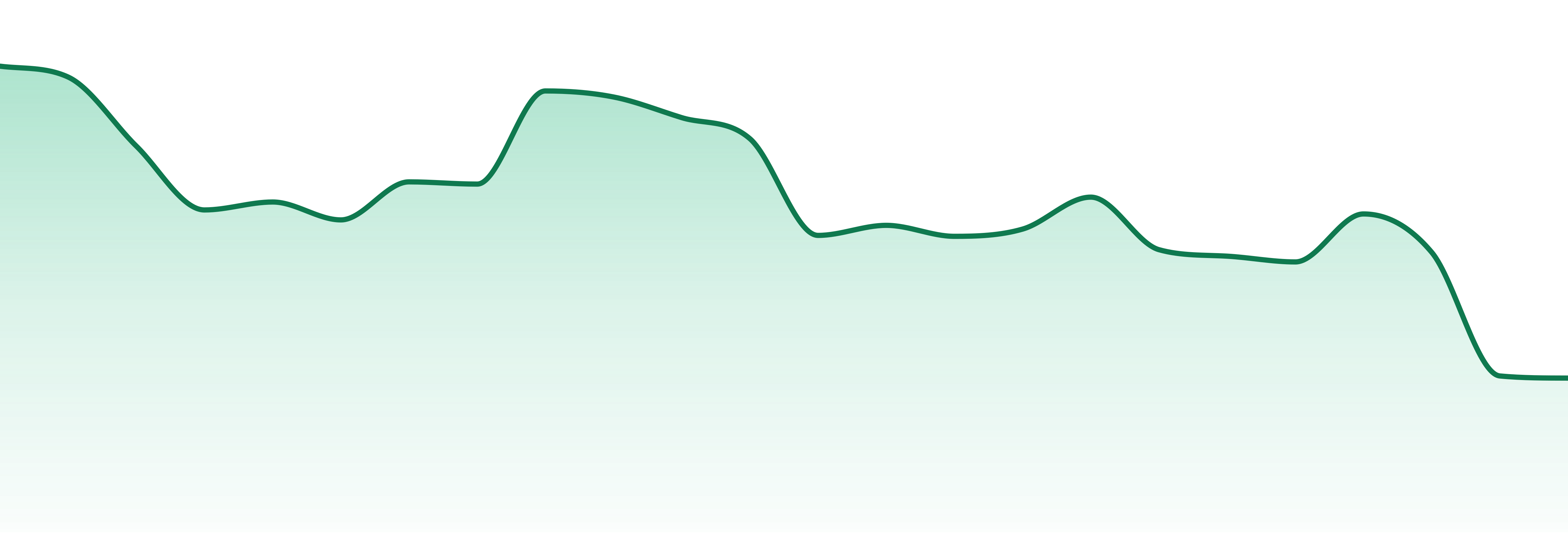 Dakota Natural Solutions market trend chart