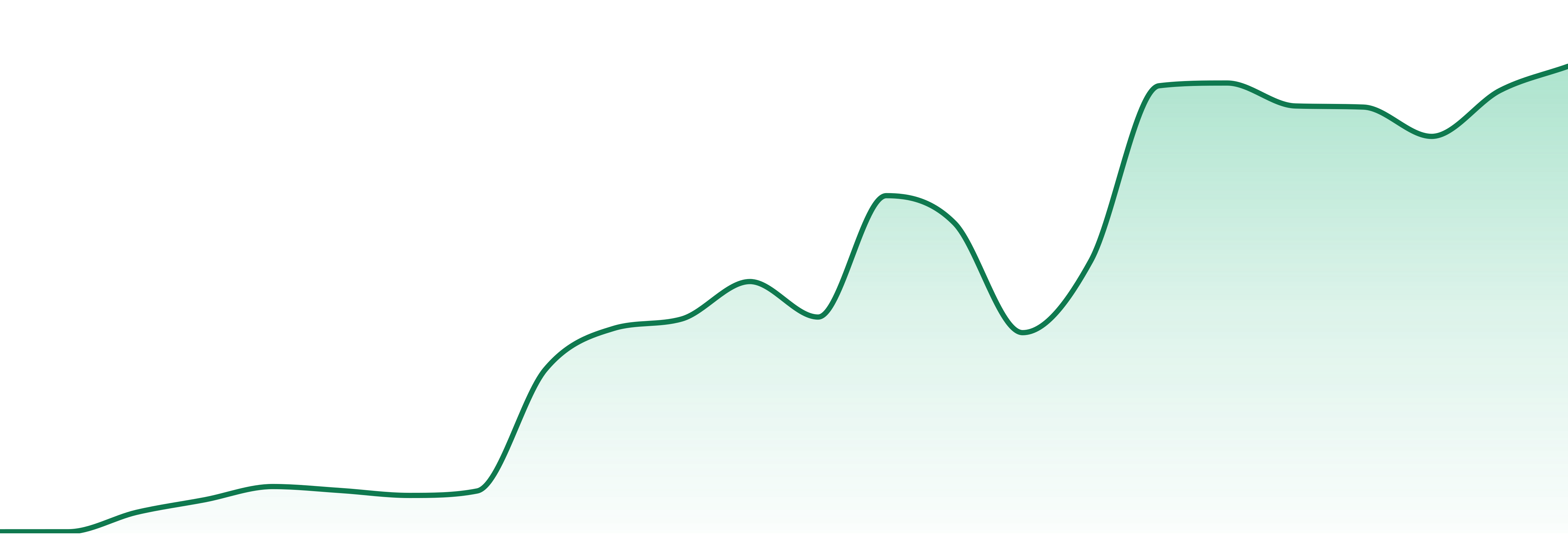 Damn Good Cannabis market trend chart