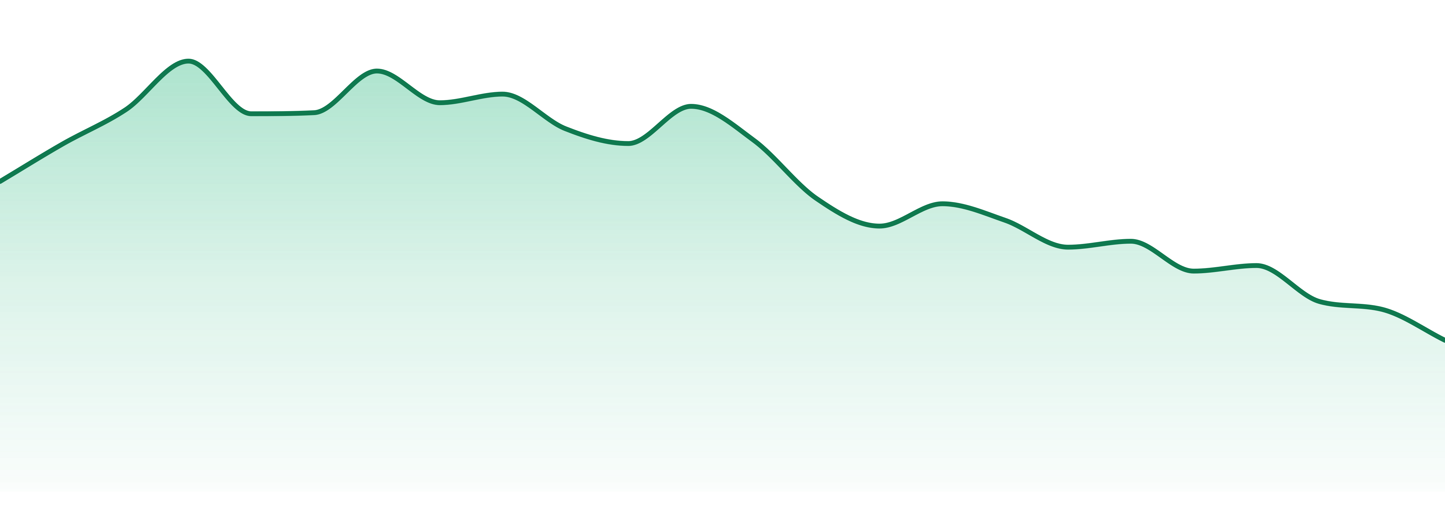 Dank By Definition market trend chart