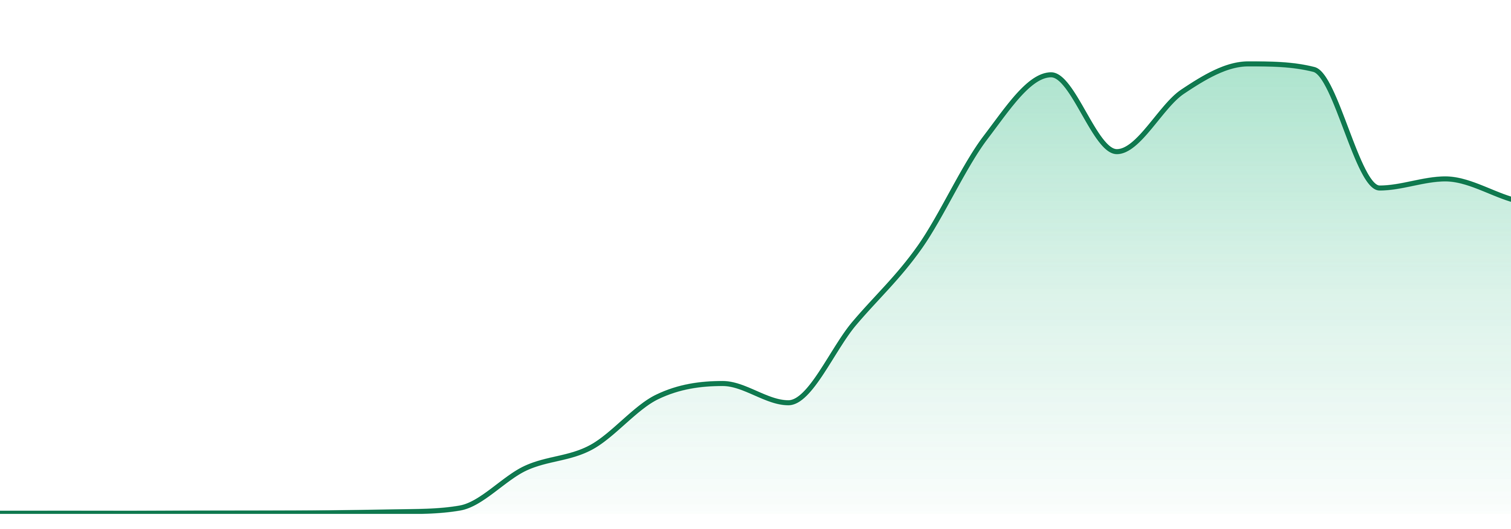 Dark Heart market trend chart