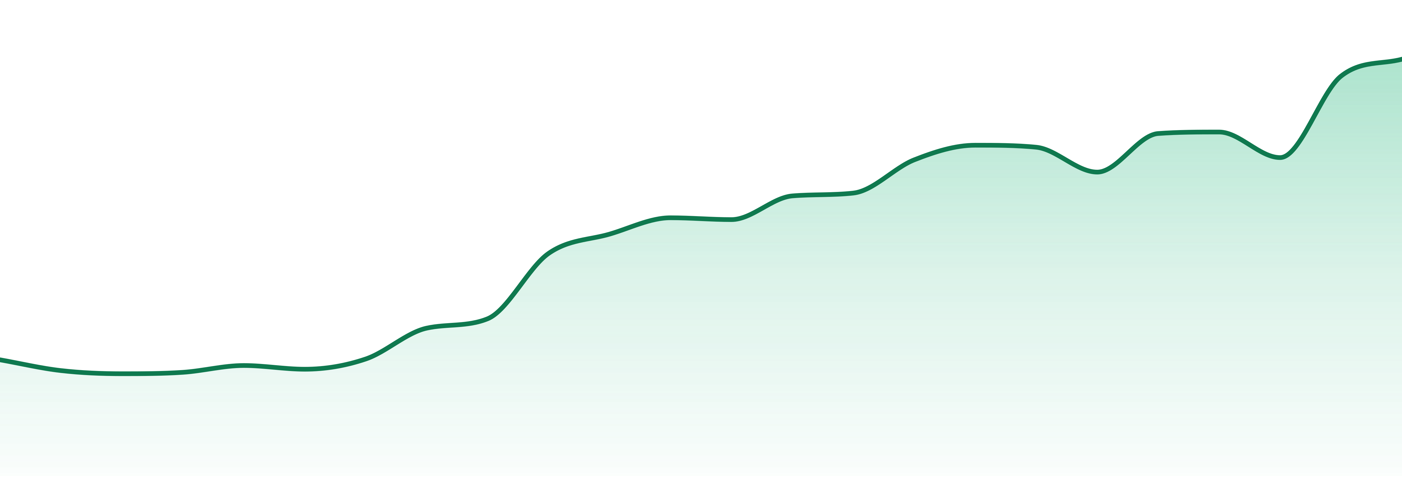Day Changers market trend chart