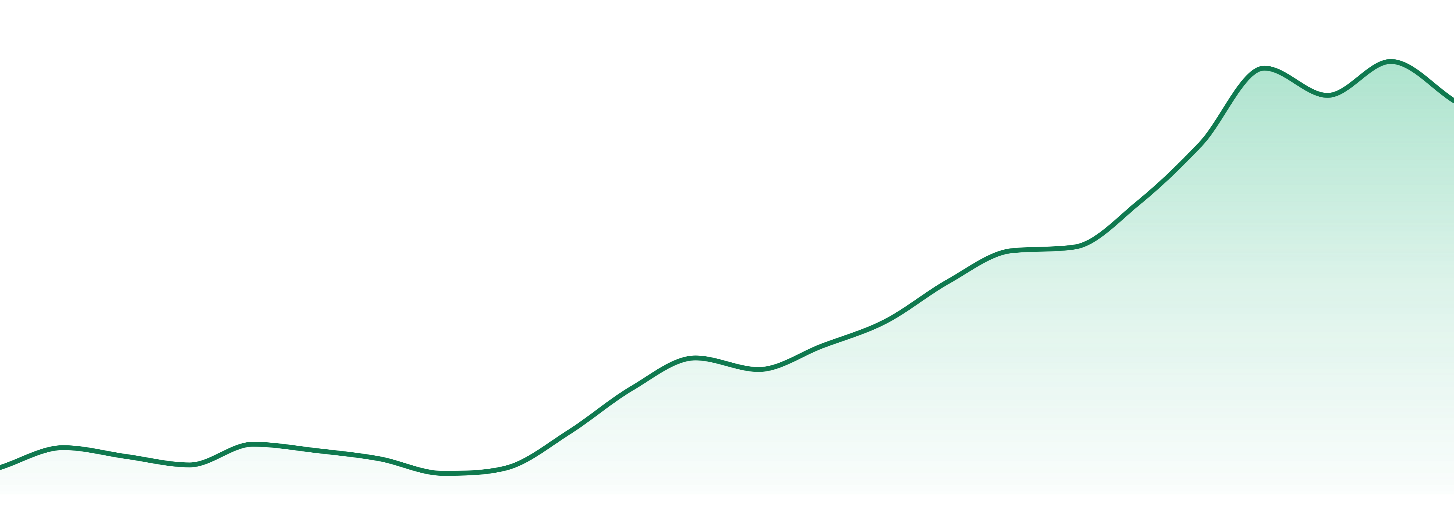 Daze Off Ca market trend chart
