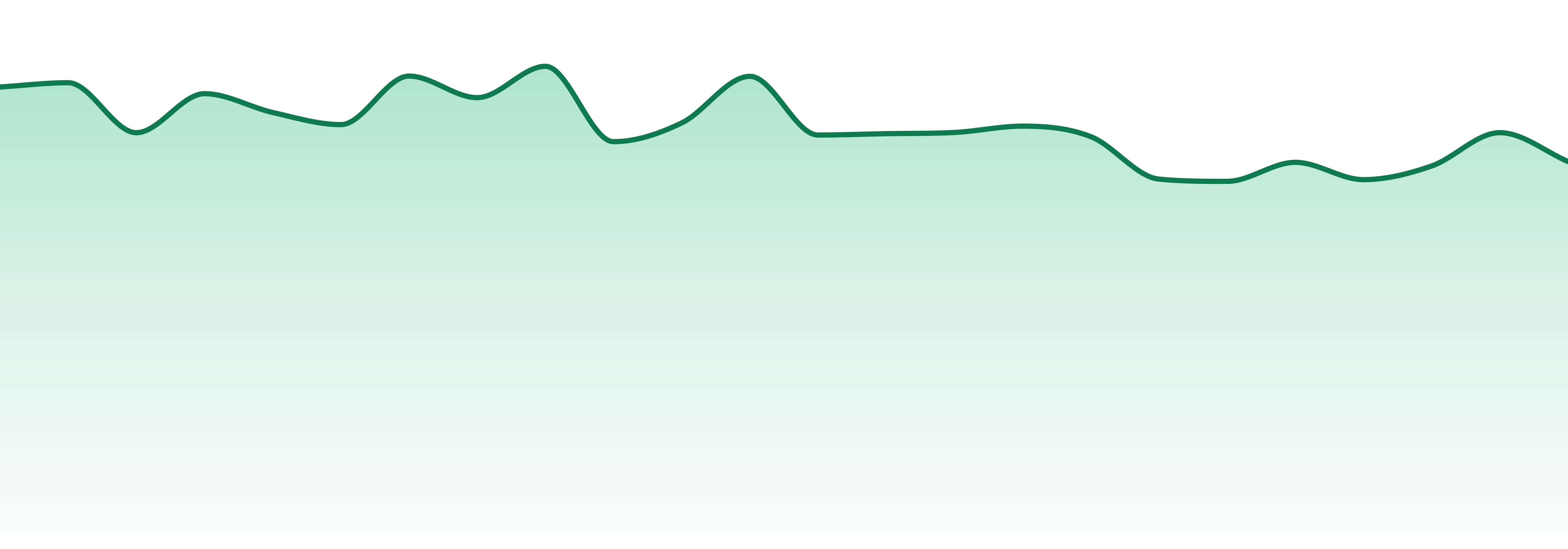 Daze Off market trend chart