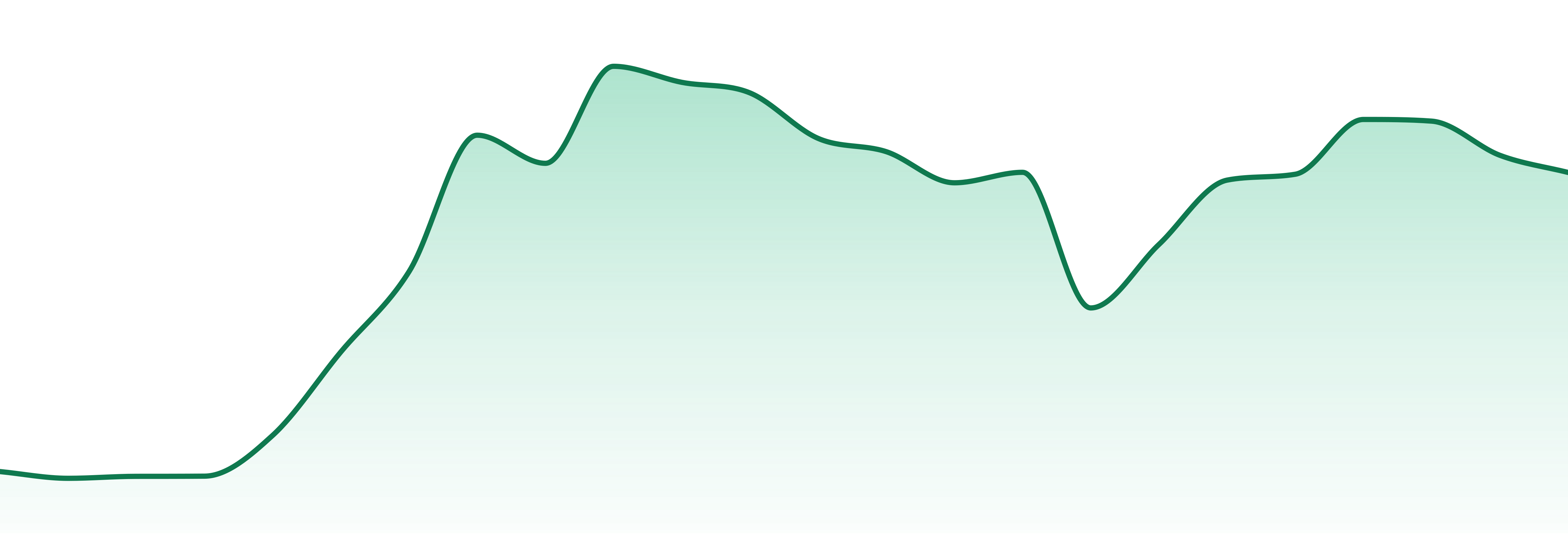 Dc Xtracts market trend chart