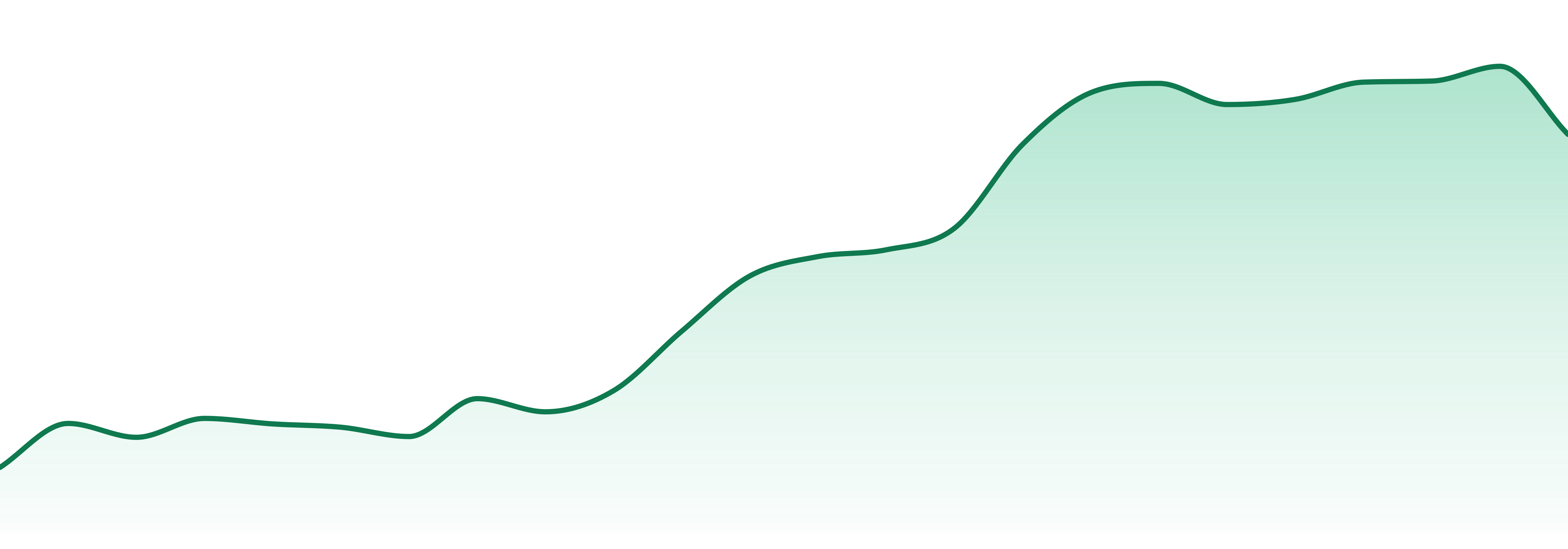 Dcc market trend chart
